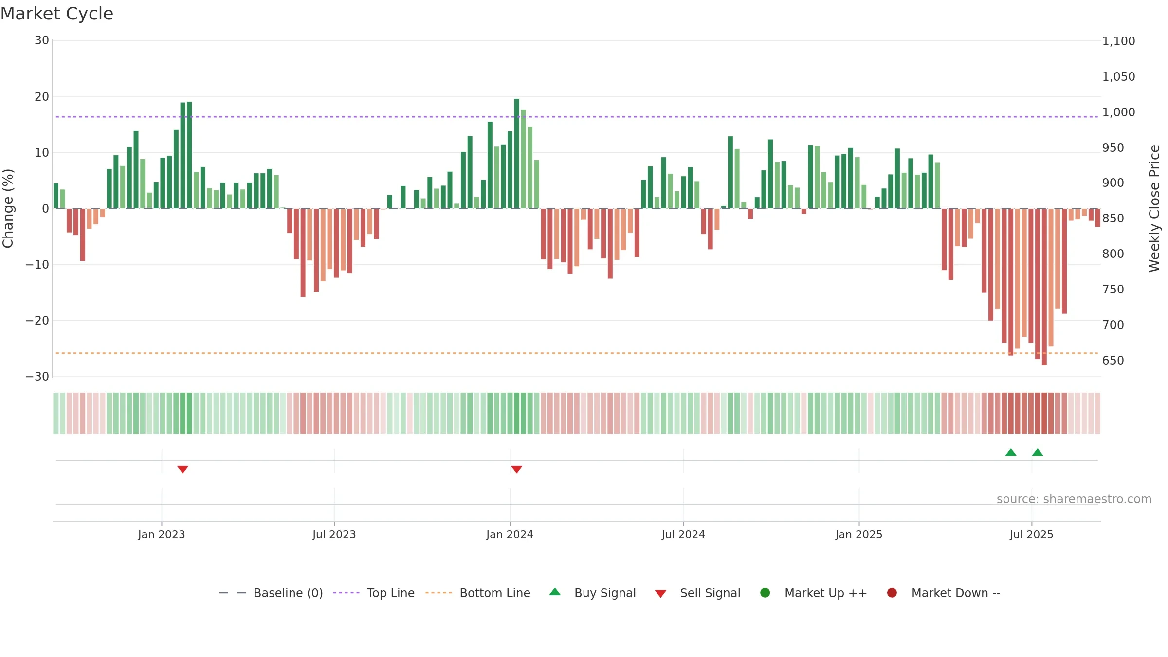 6753 weekly Market Cycle chart, closing 2025-09-08.