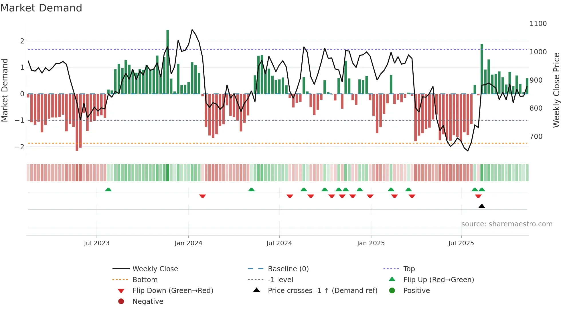 6753 weekly Market Demand chart