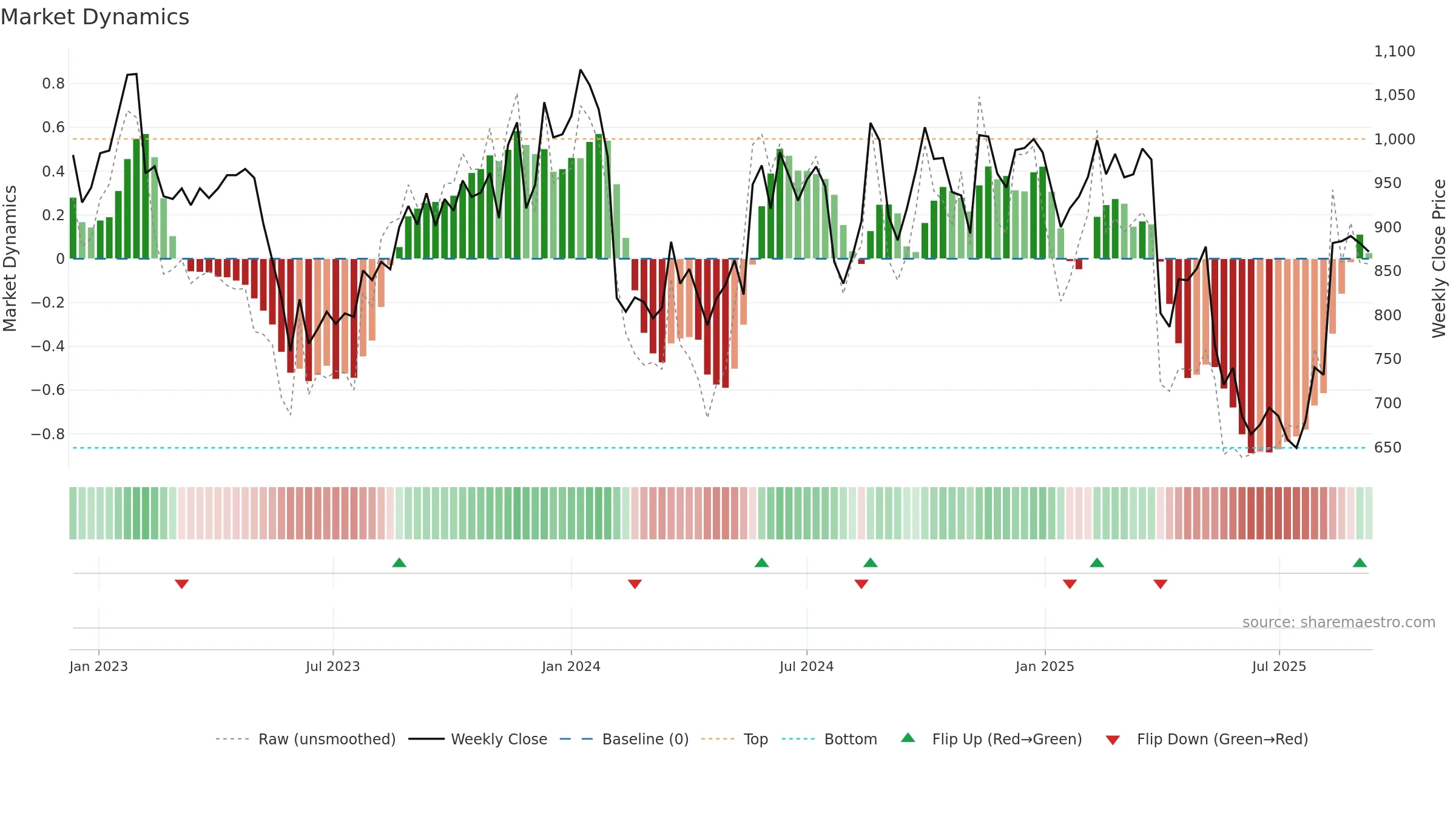 6753 weekly Market Dynamics chart, closing 2025-09-08.
