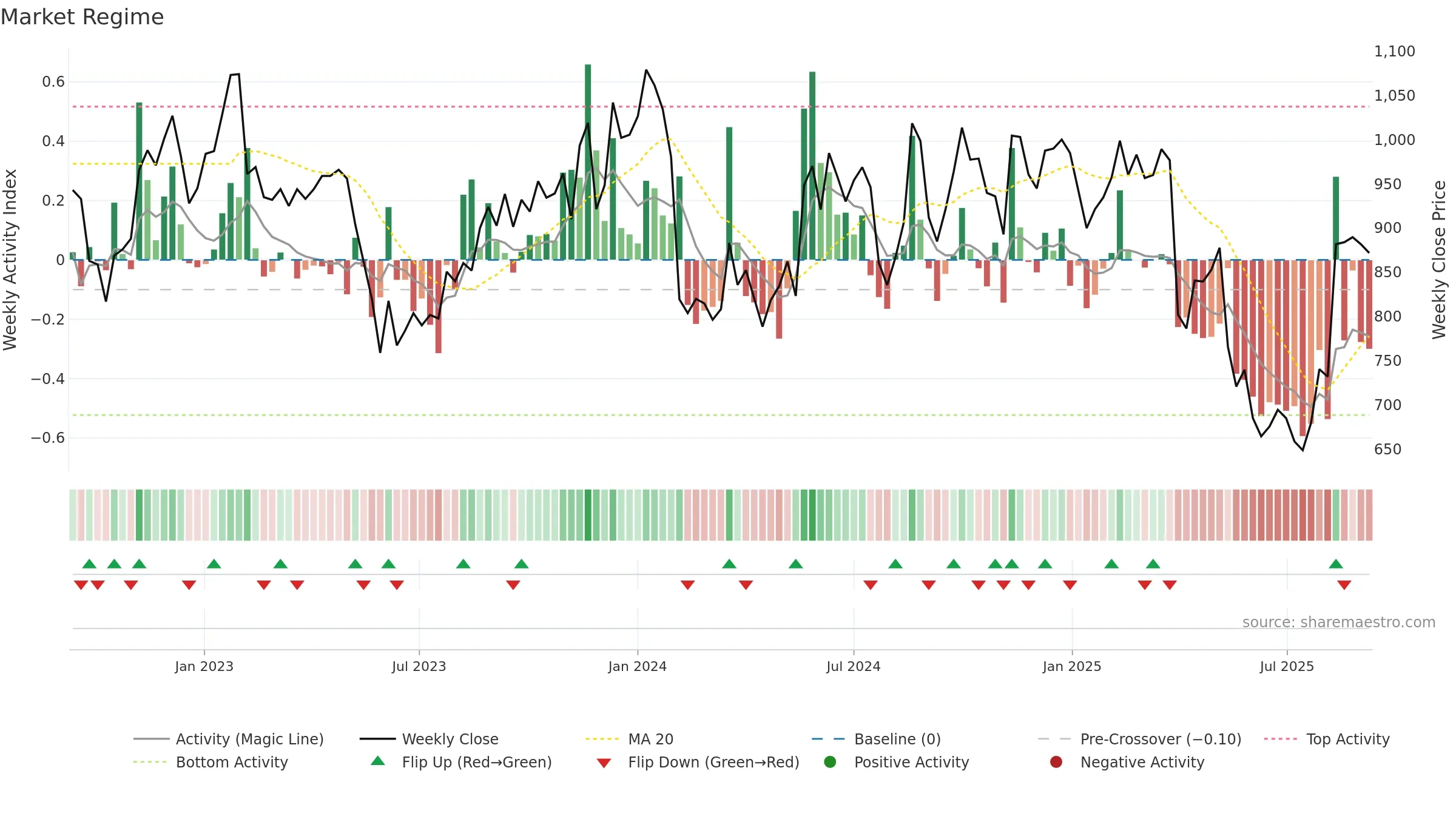 6753 weekly Market Snapshot chart, closing 2025-09-08.
