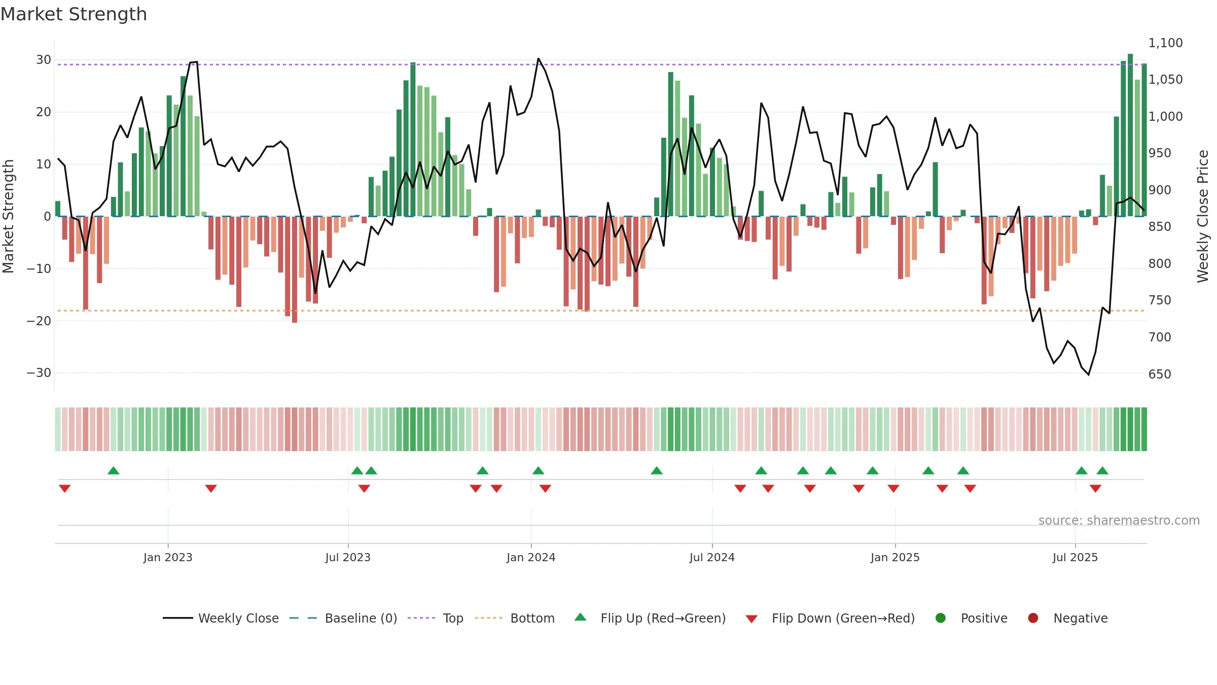6753 weekly Market Strength chart, closing 2025-09-08.