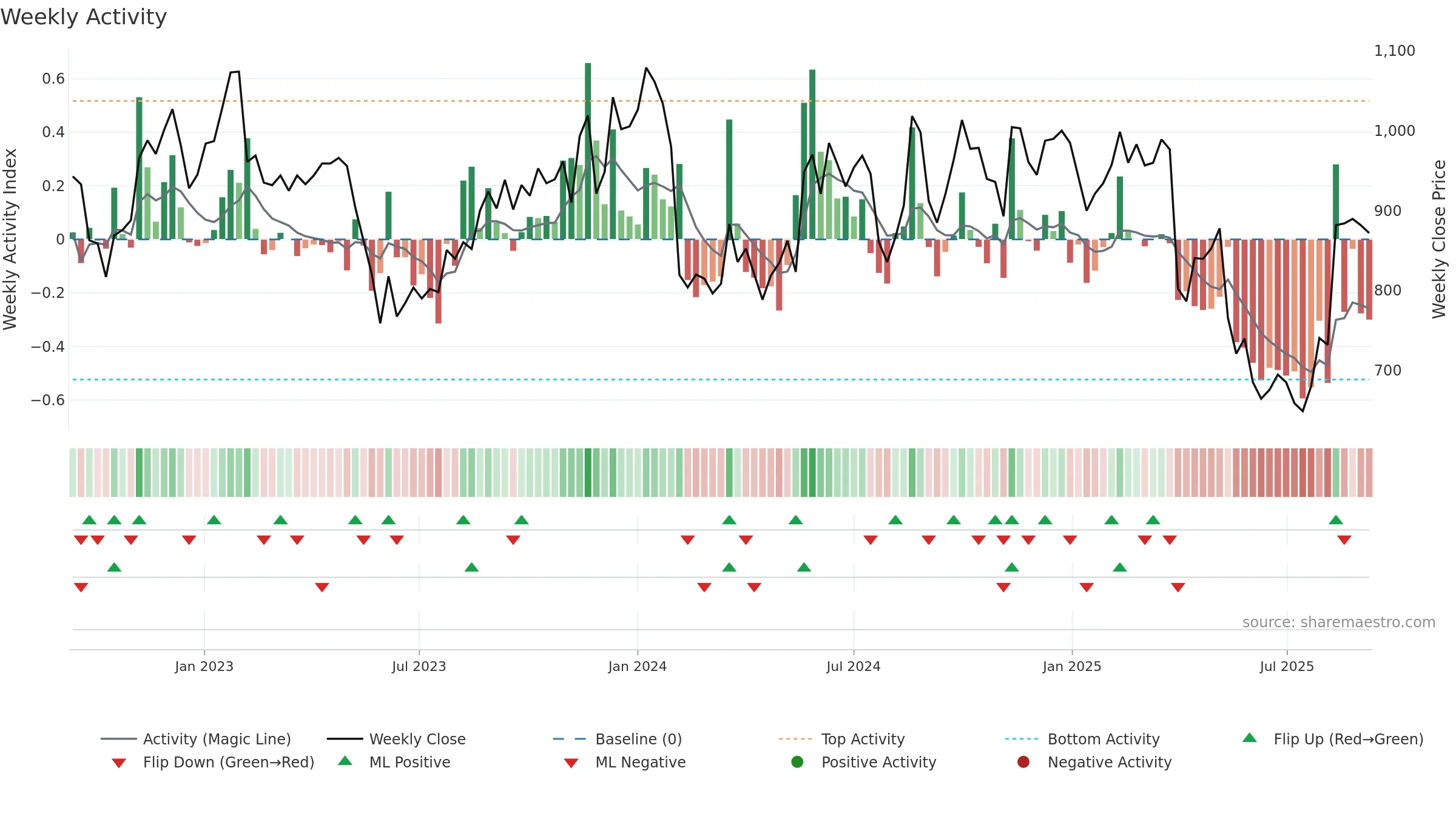 6753 weekly Activity chart, closing 2025-09-08.