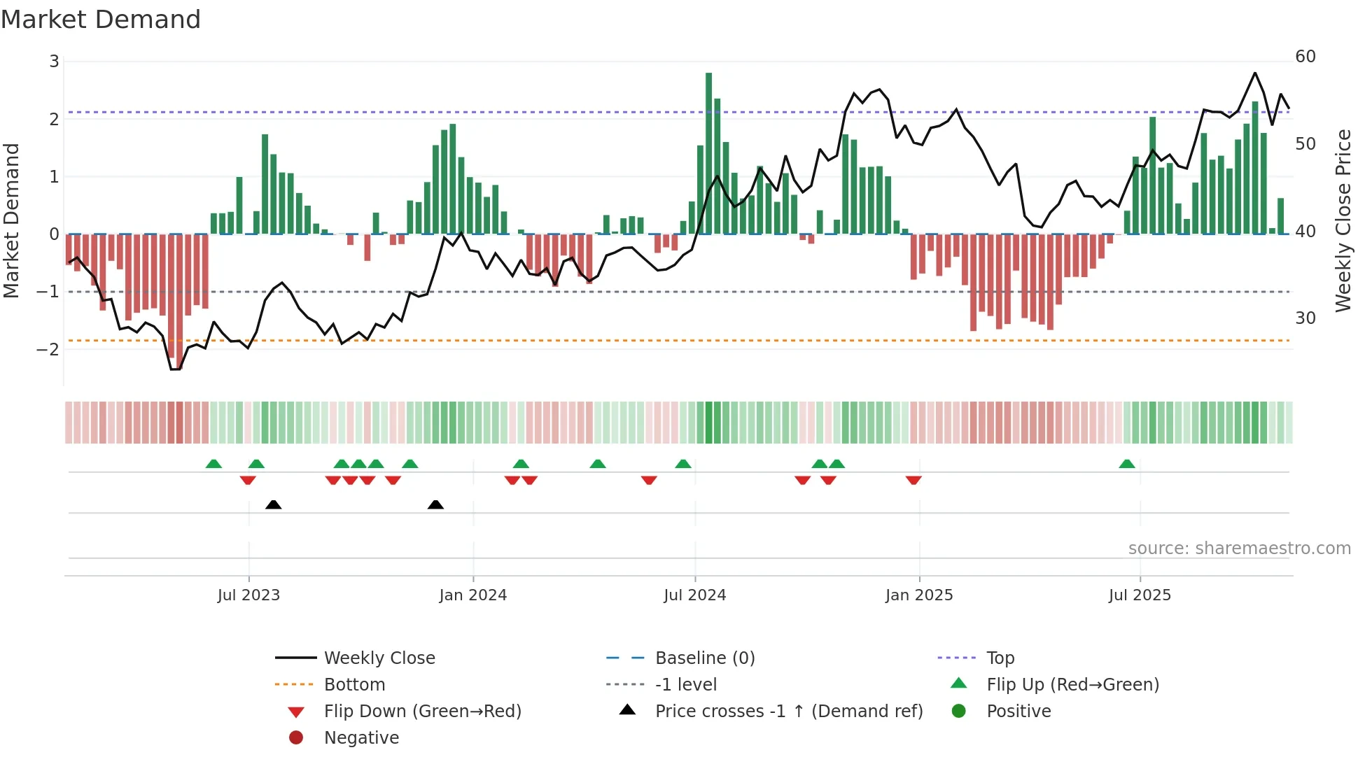 FBK weekly Market Demand chart