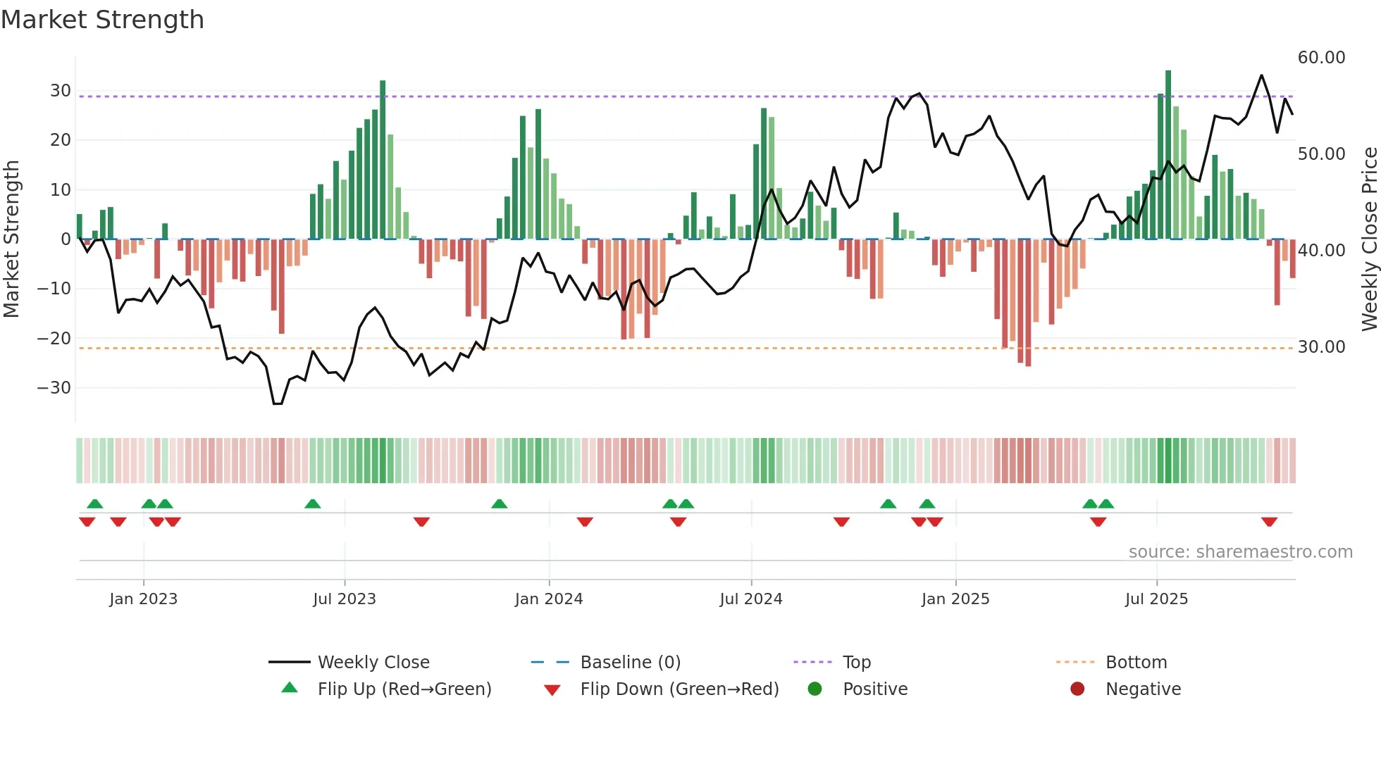 FBK weekly Market Strength chart