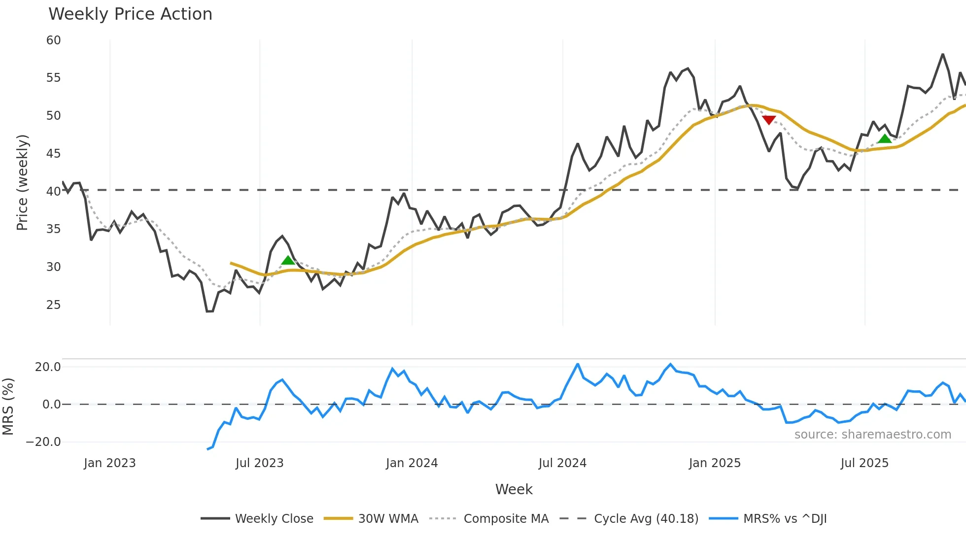 FBK weekly Price Action chart, closing 2025-10-31