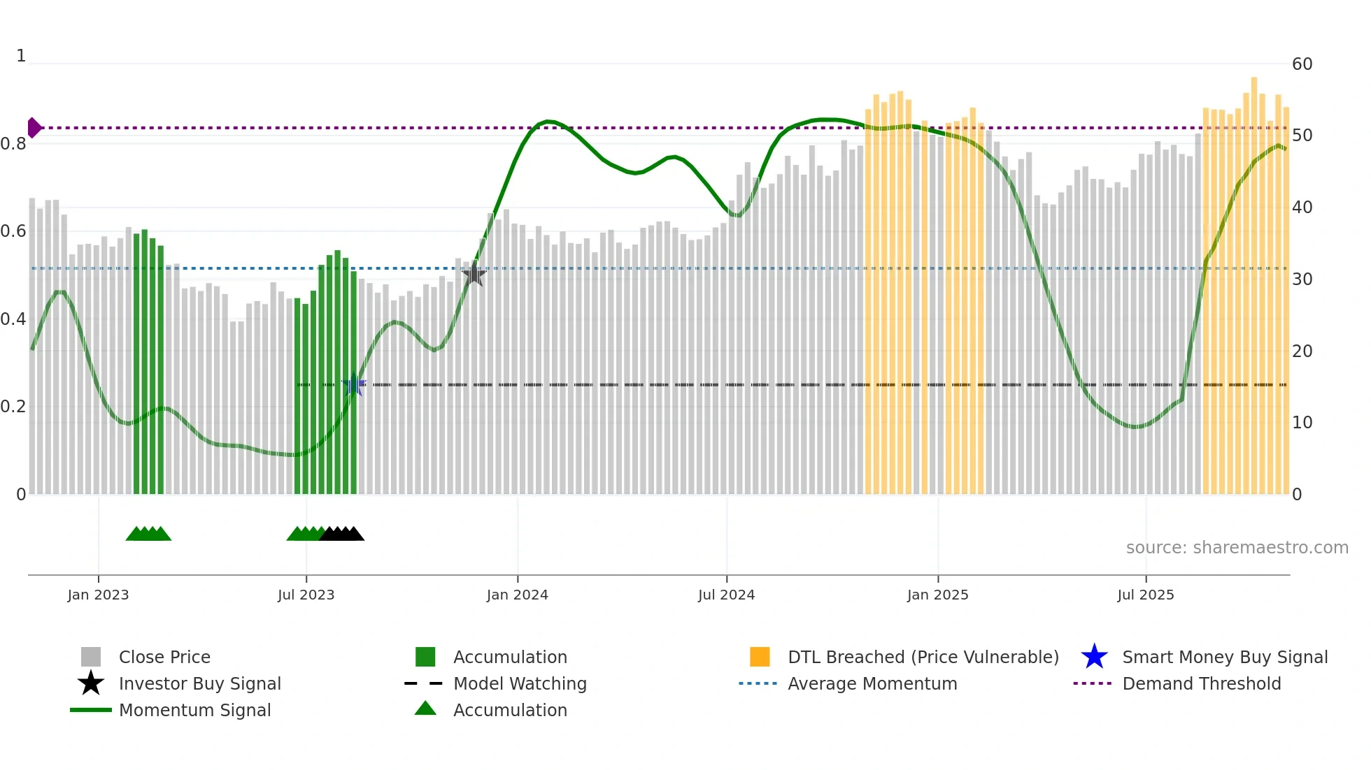 FBK weekly Smart Money chart