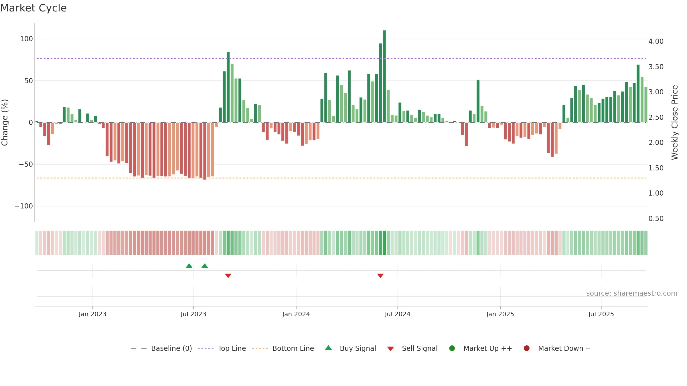 TSHA weekly Market Cycle chart, closing 2025-09-19.