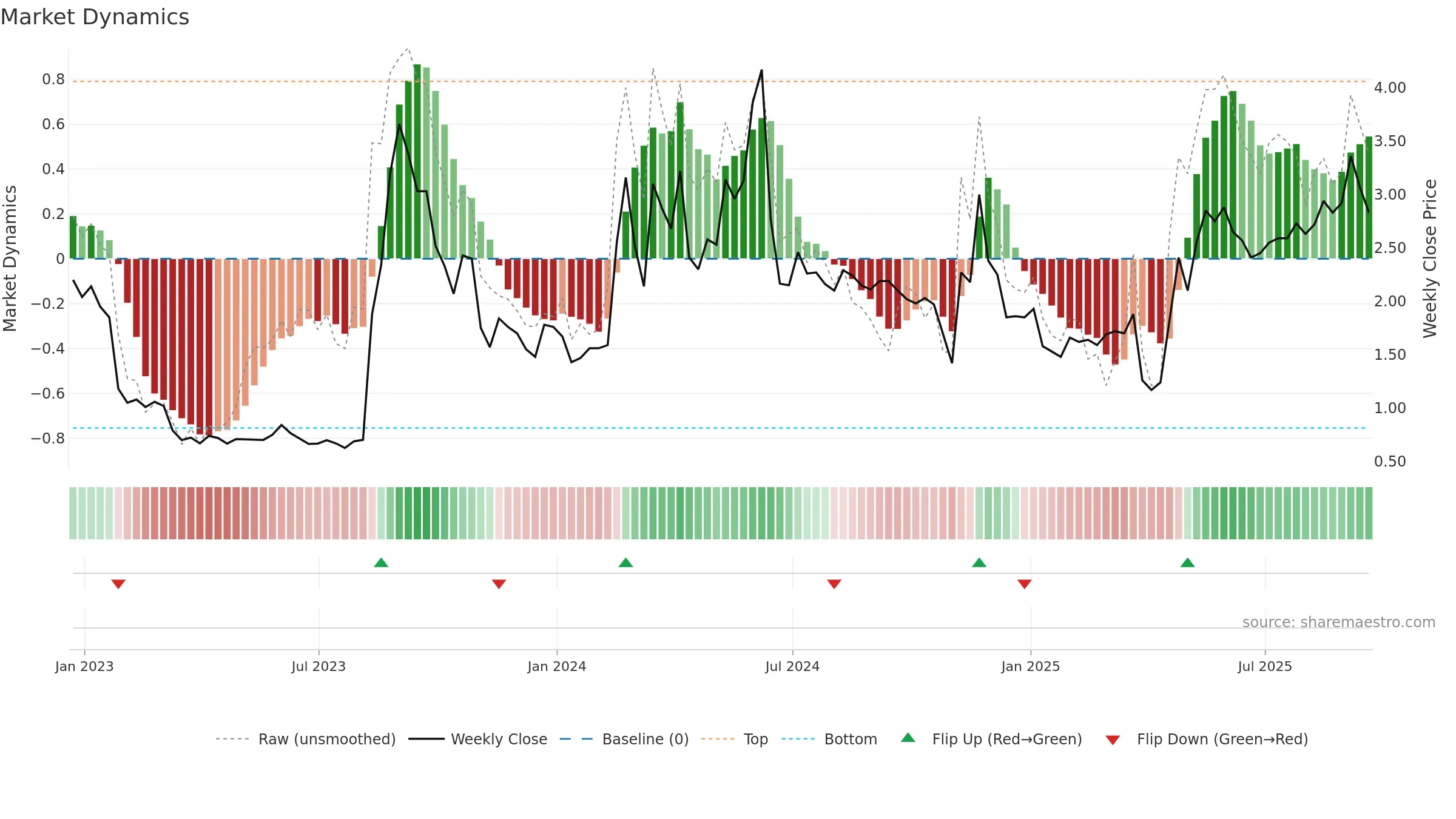 TSHA weekly Market Dynamics chart, closing 2025-09-19.