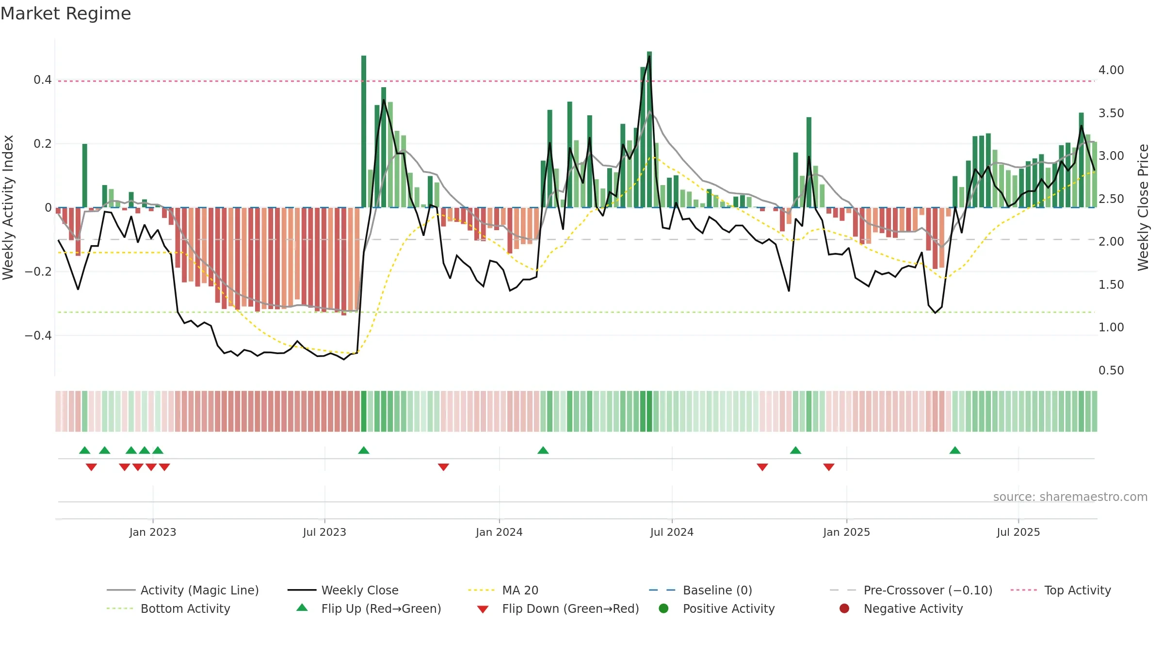 TSHA weekly Market Snapshot chart, closing 2025-09-19.
