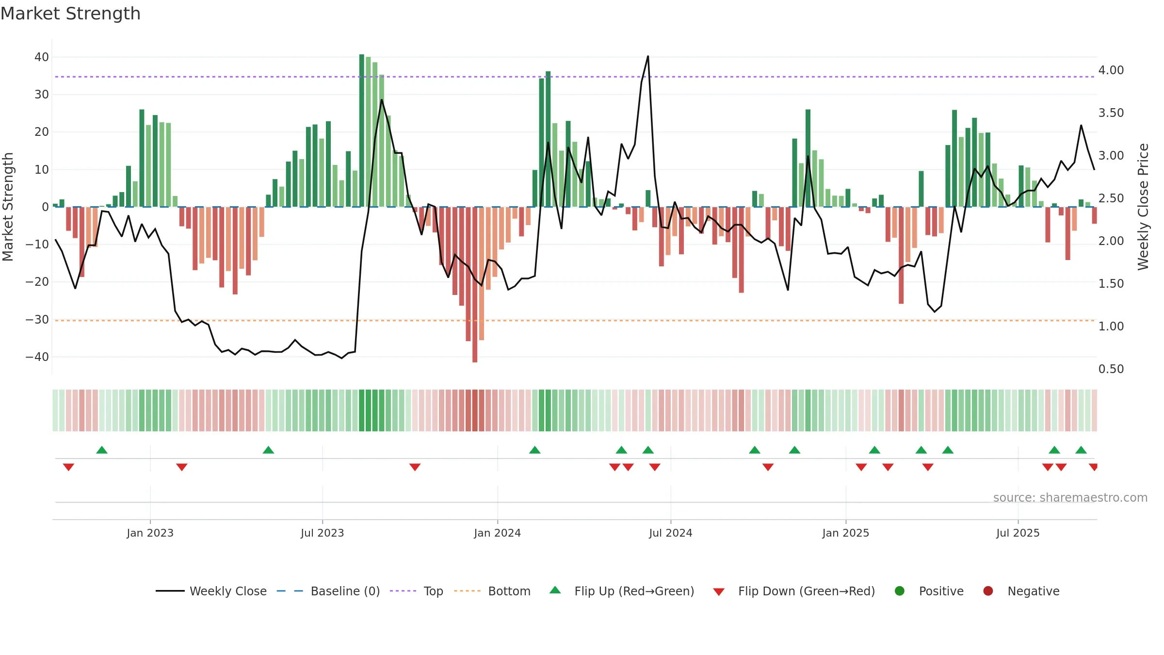 TSHA weekly Market Strength chart, closing 2025-09-19.