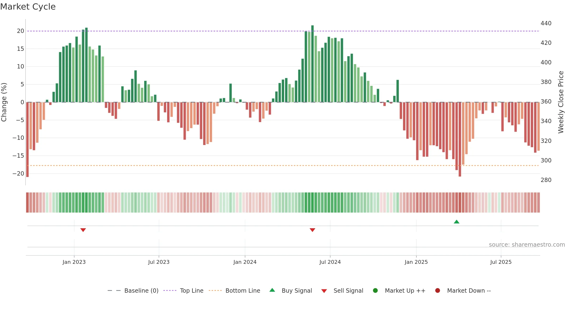 ZIG weekly Market Cycle chart, closing 2025-09-19.