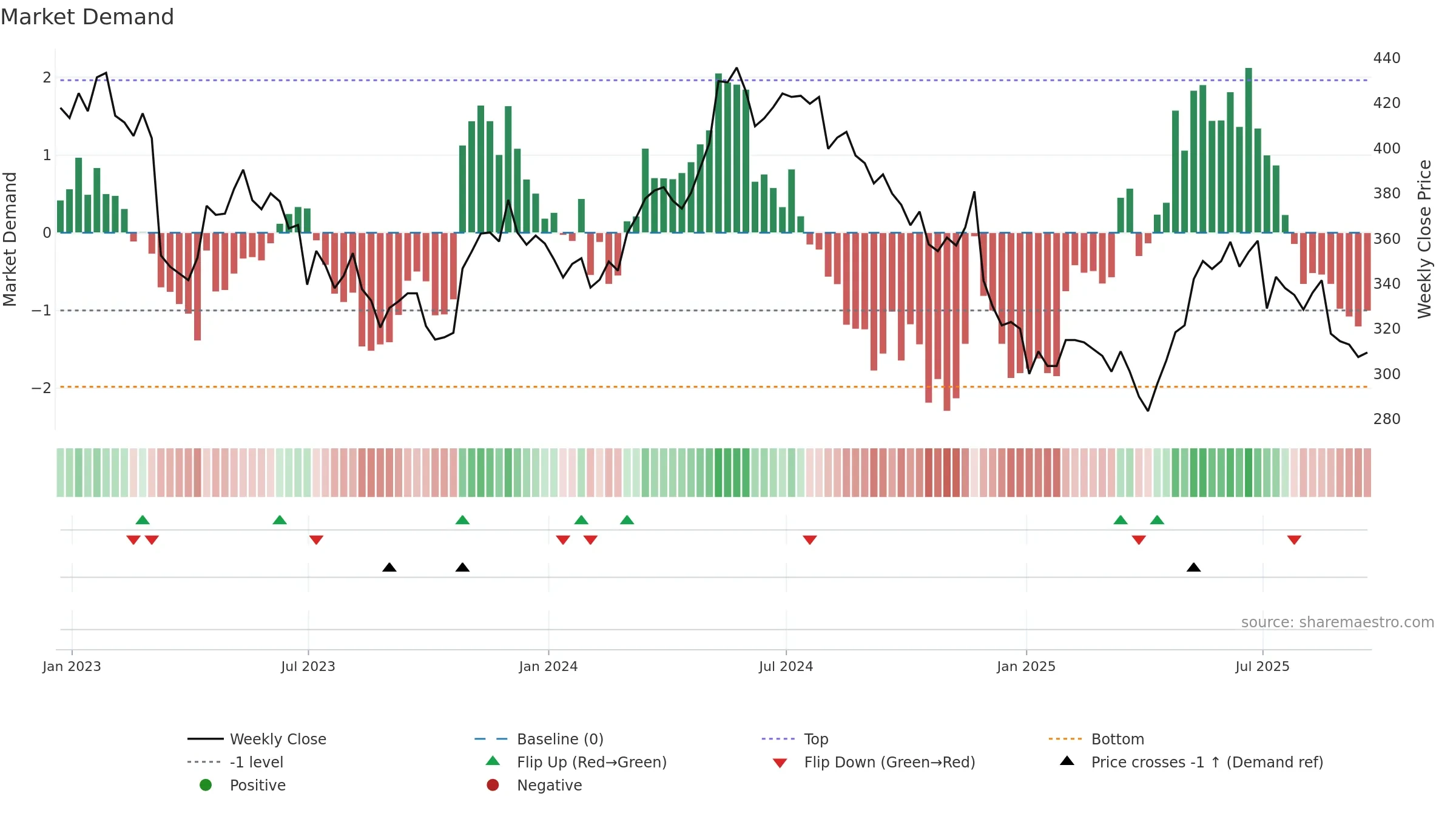 ZIG weekly Market Demand chart, closing 2025-09-19.
