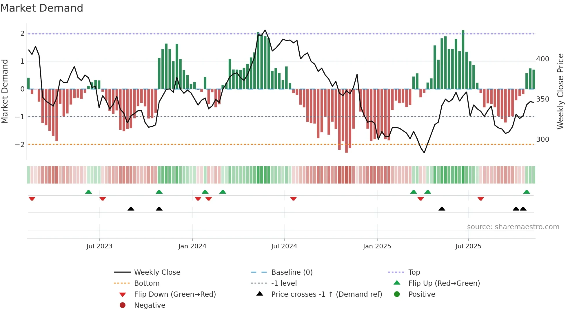ZIG weekly Market Demand chart