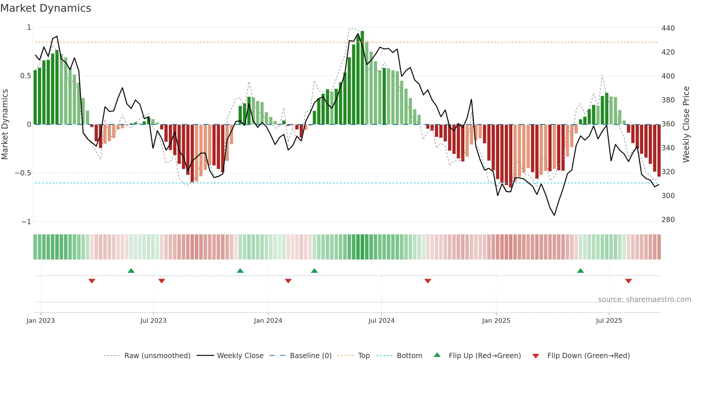 ZIG weekly Market Dynamics chart, closing 2025-09-19.