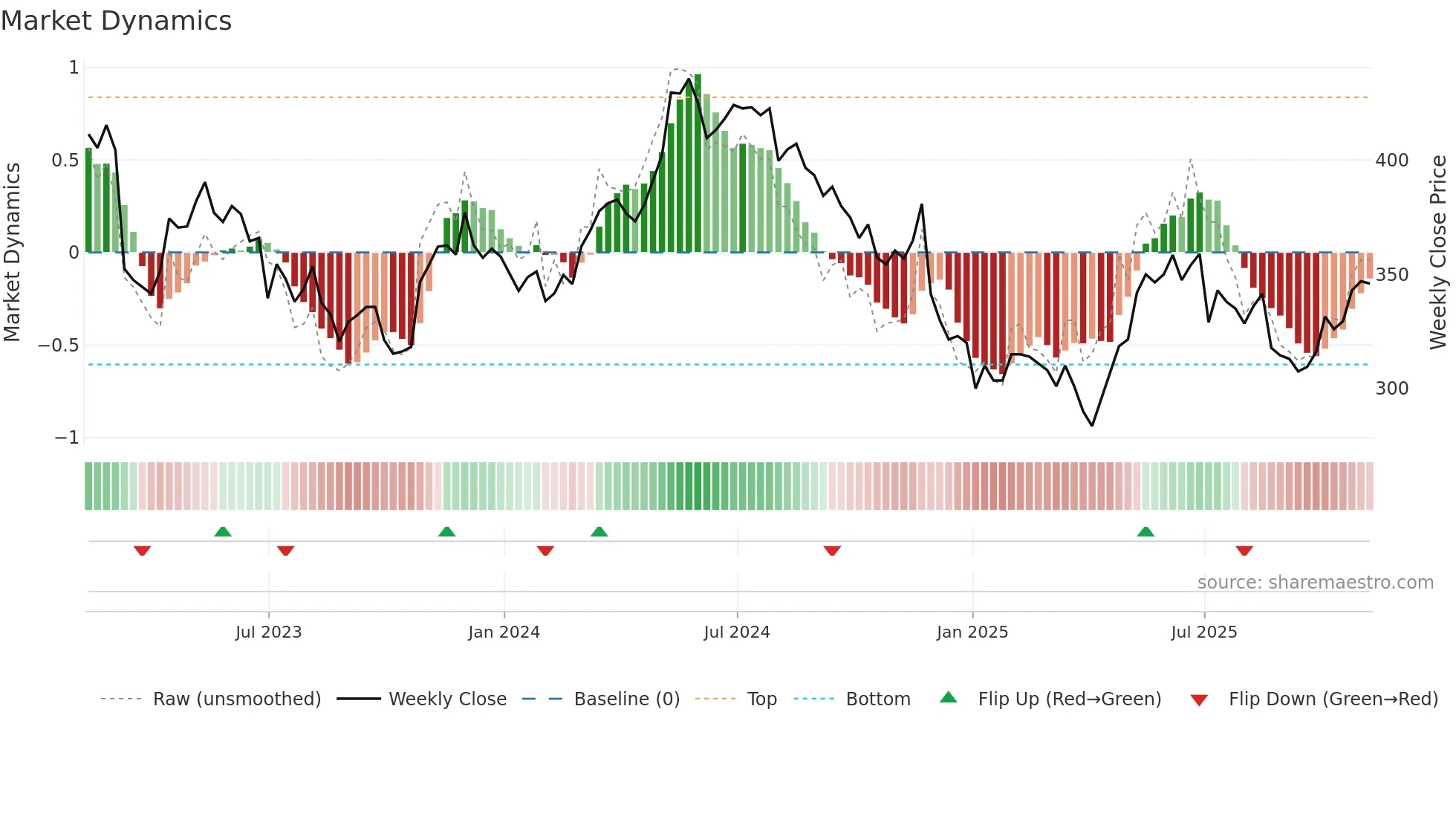 ZIG weekly Market Dynamics chart