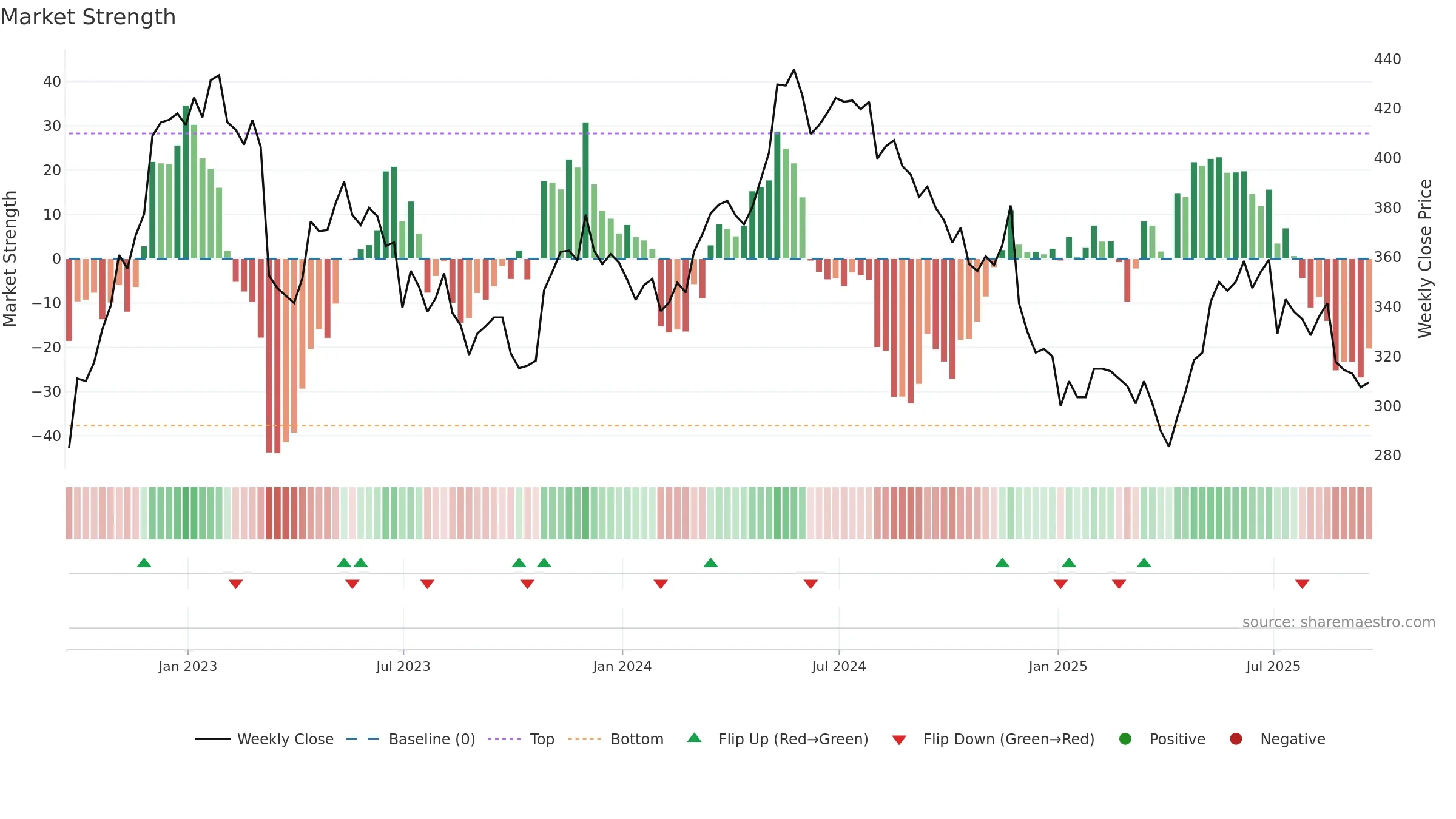 ZIG weekly Market Strength chart, closing 2025-09-19.