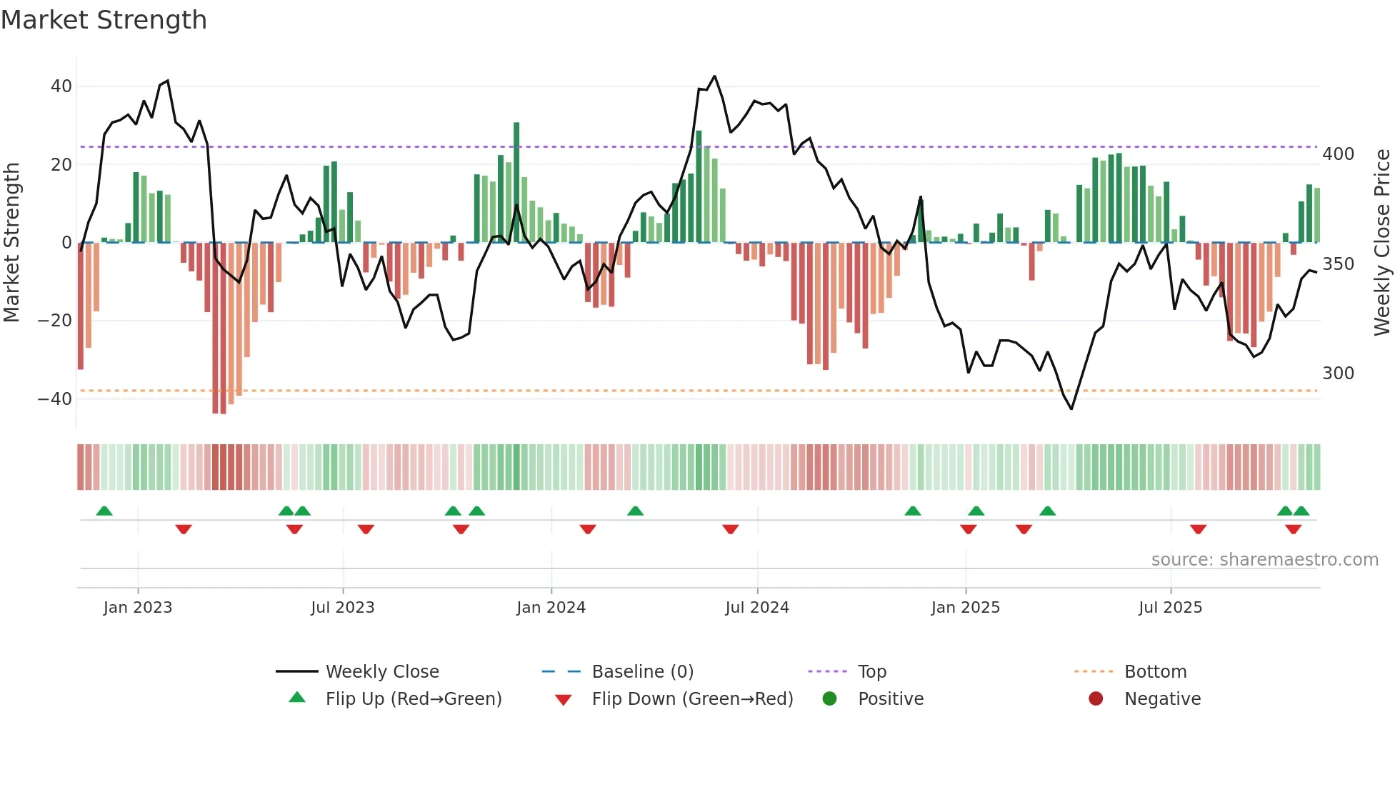 ZIG weekly Market Strength chart