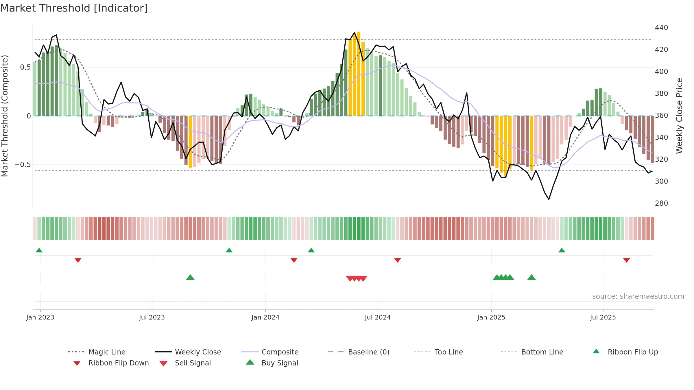 ZIG weekly Market Threshold chart, closing 2025-09-19.