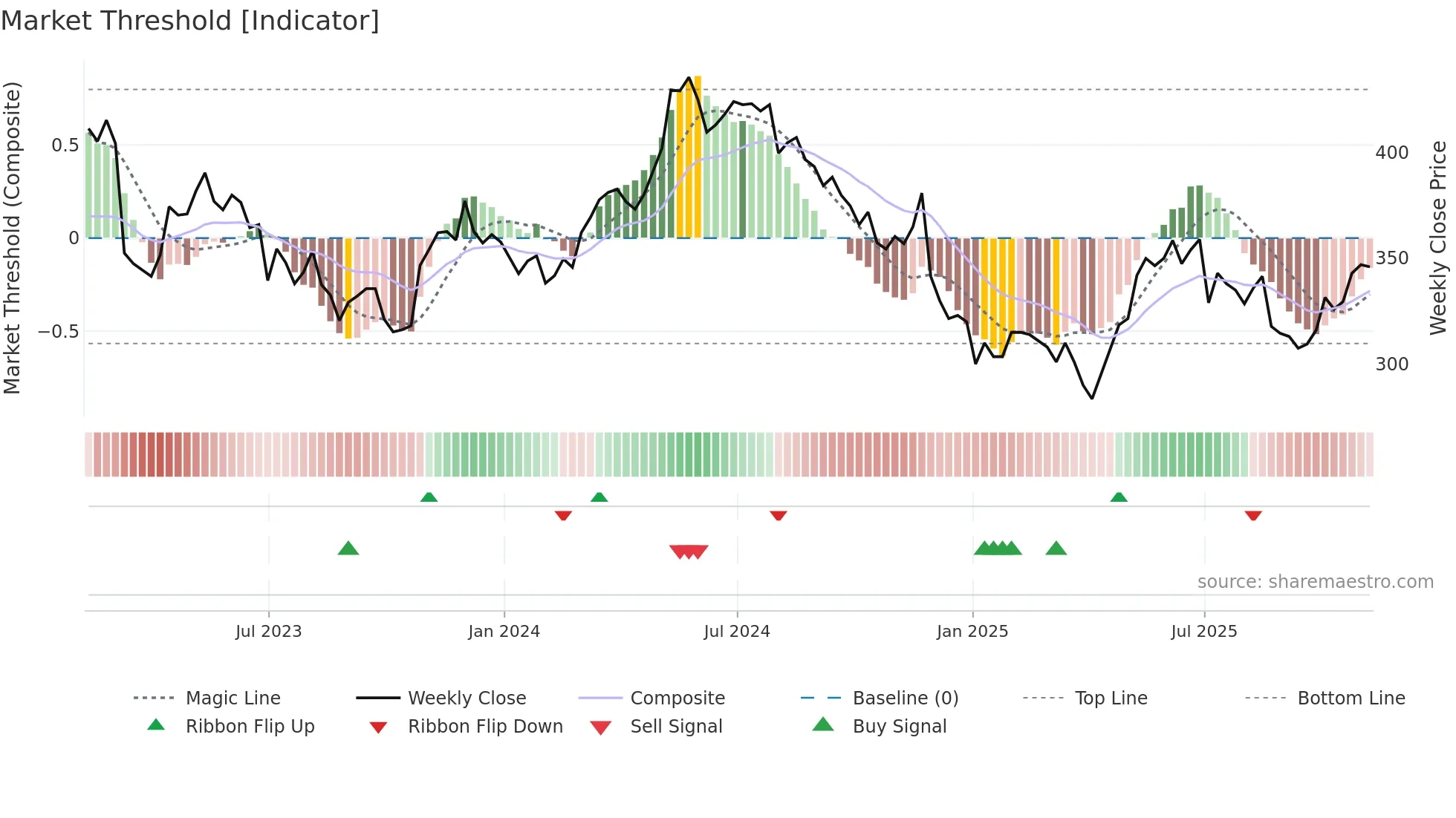 ZIG weekly Market Threshold chart