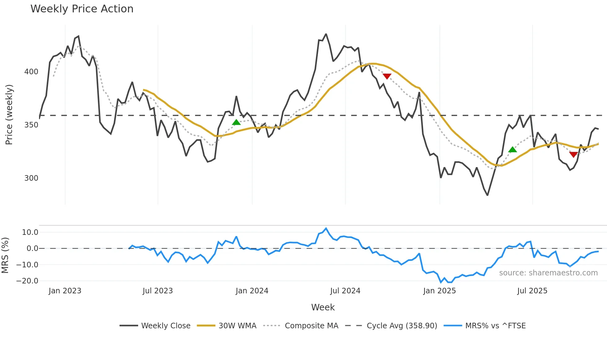 ZIG weekly Price Action chart, closing 2025-11-07