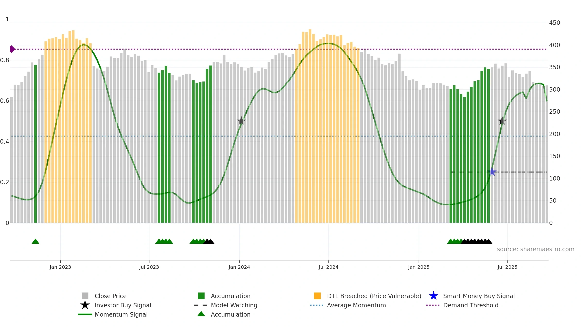 ZIG weekly Smart Money chart, closing 2025-09-19.