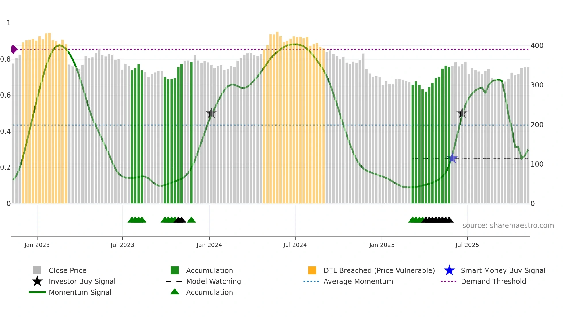 ZIG weekly Smart Money chart