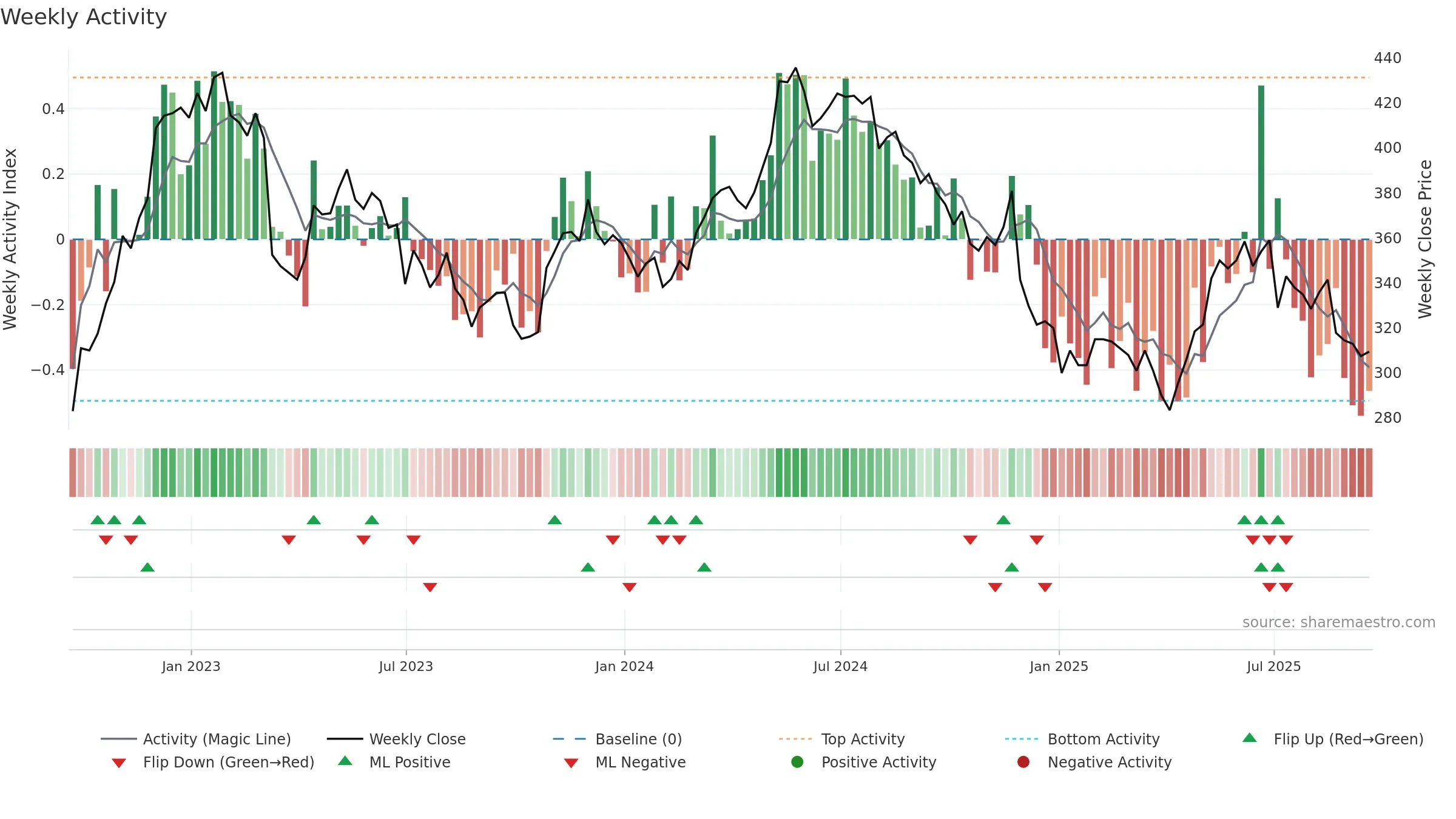 ZIG weekly Activity chart, closing 2025-09-19.