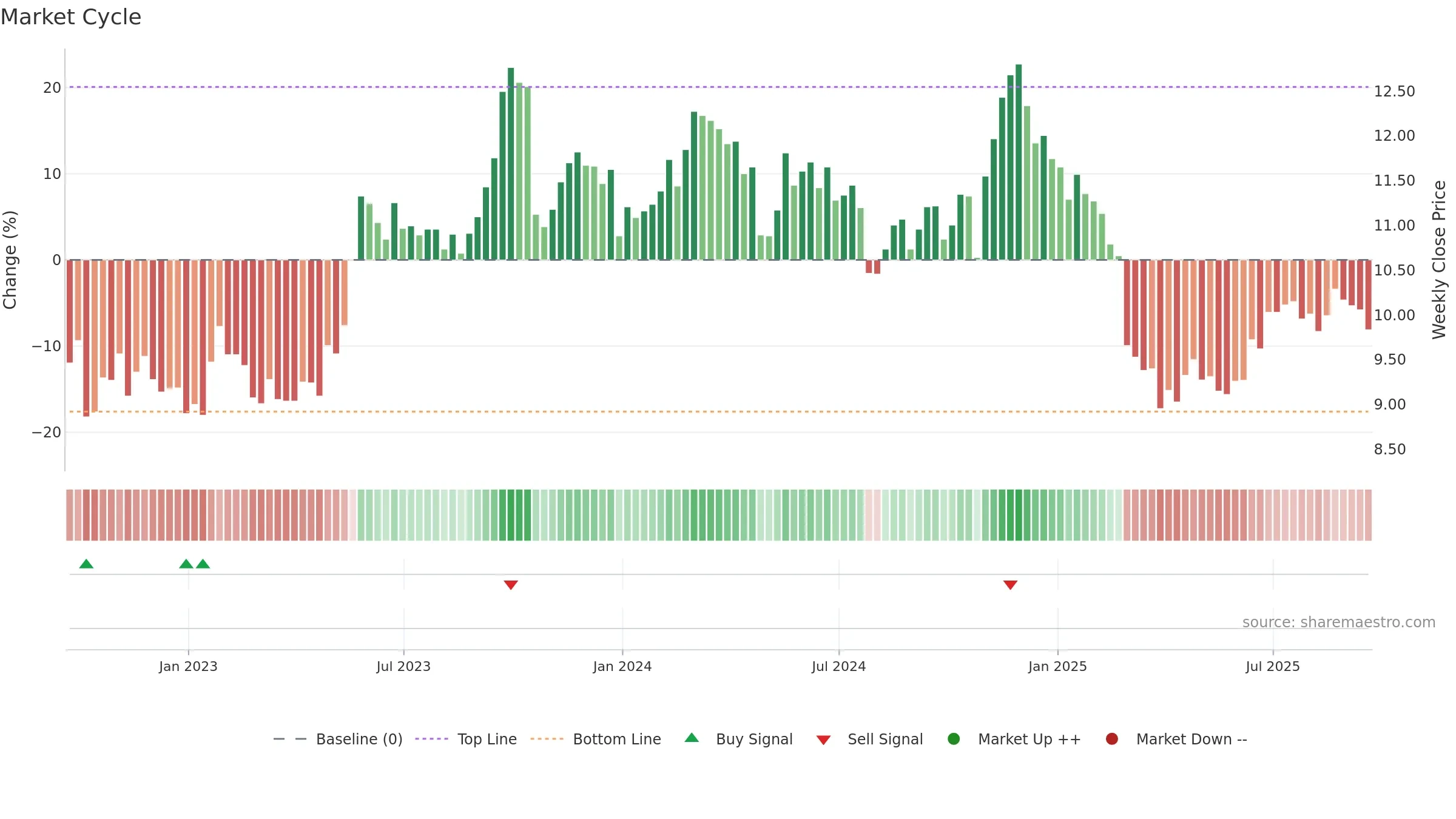 CCCS weekly Market Cycle chart, closing 2025-09-19.
