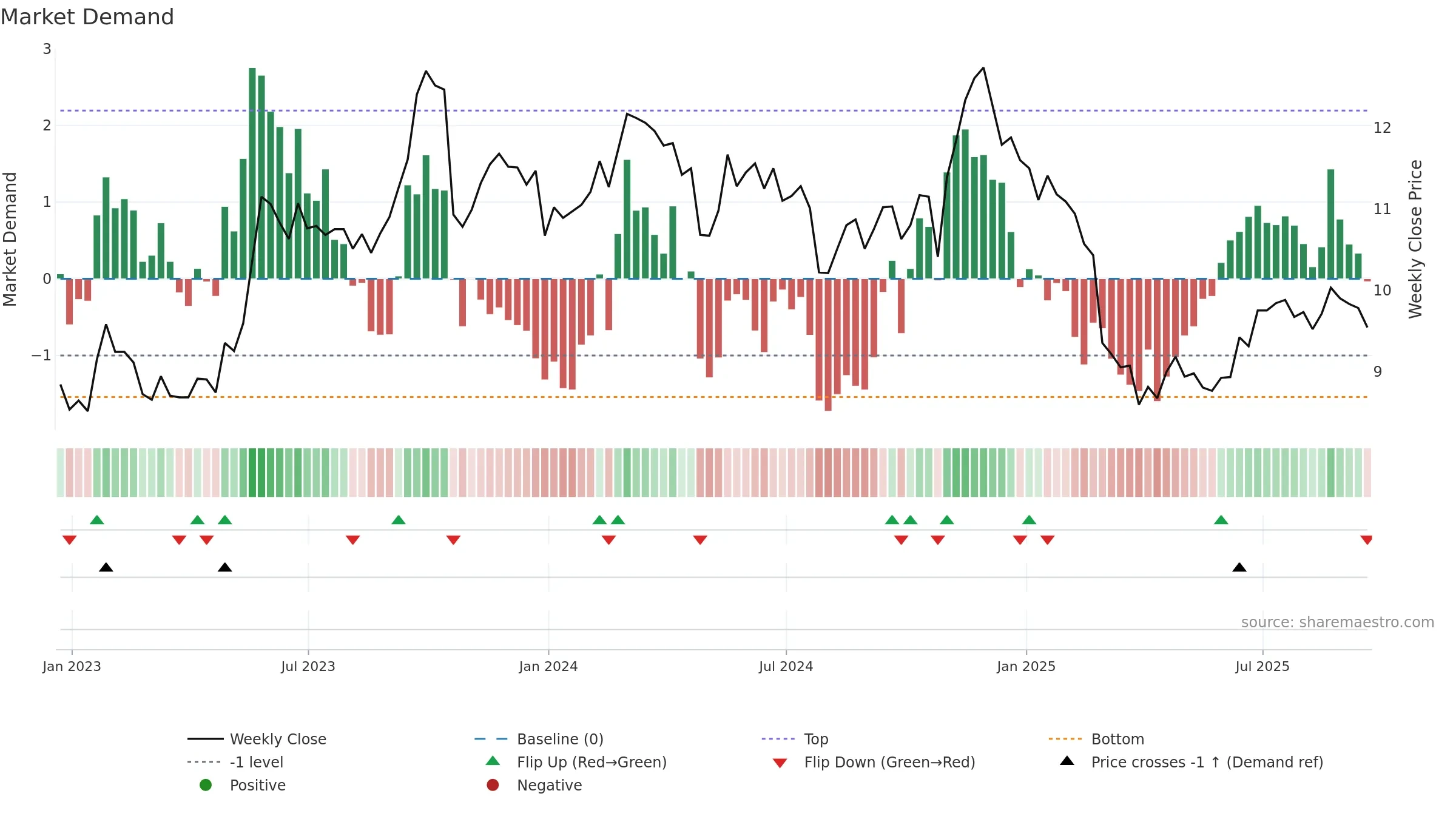 CCCS weekly Market Demand chart, closing 2025-09-19.