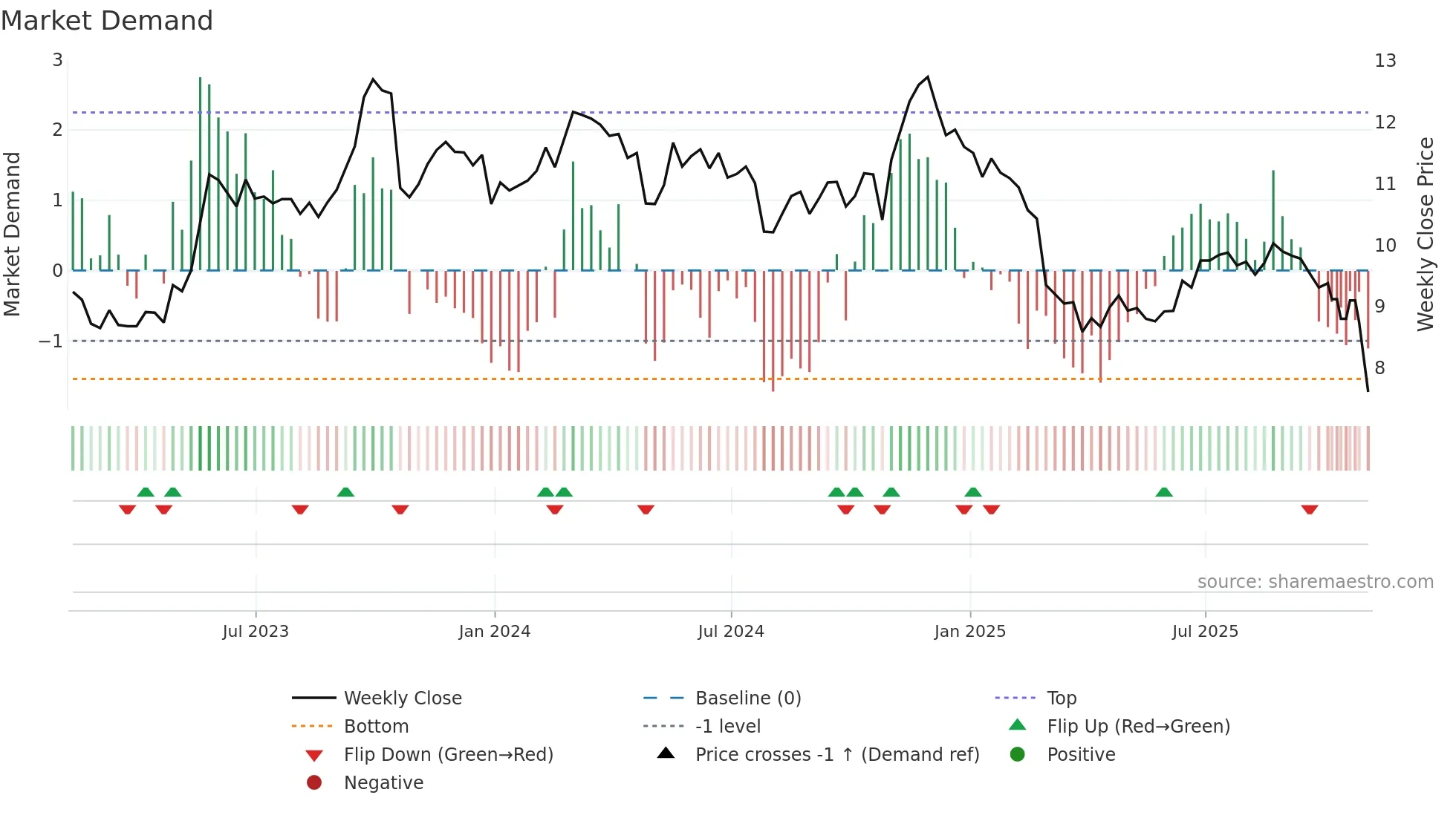 CCCS weekly Market Demand chart