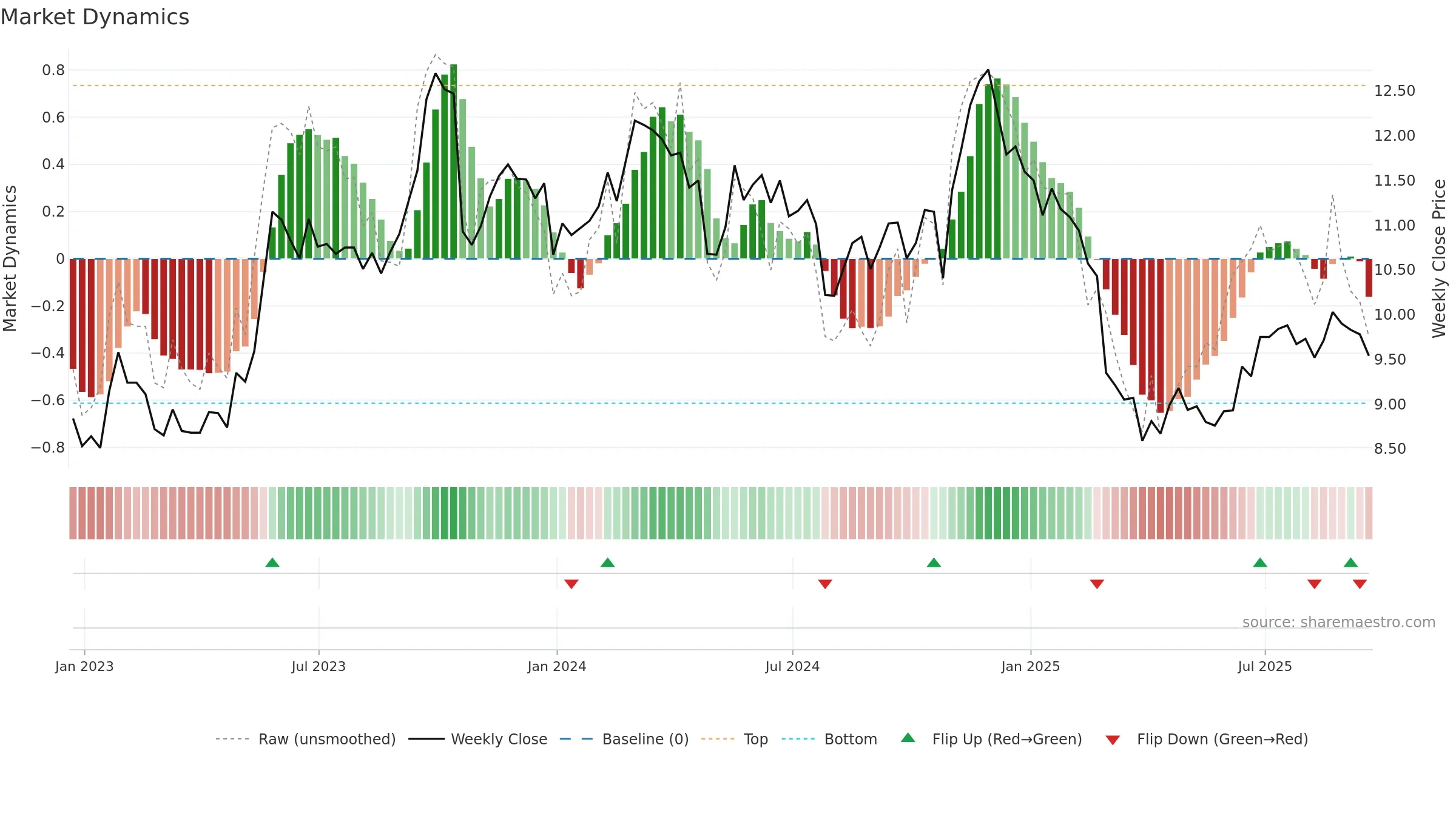CCCS weekly Market Dynamics chart, closing 2025-09-19.