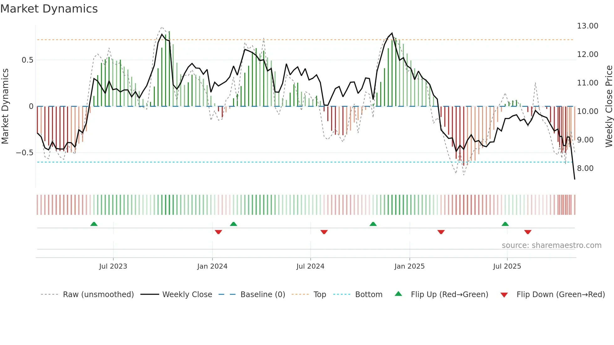 CCCS weekly Market Dynamics chart