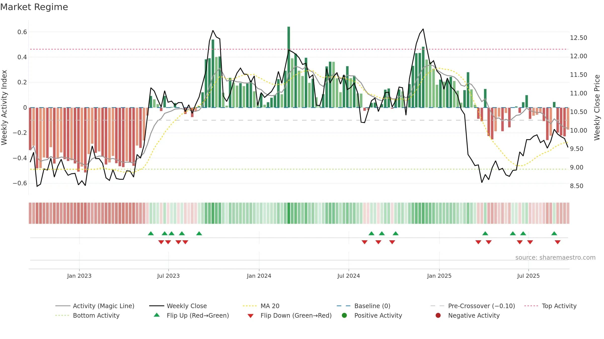 CCCS weekly Market Snapshot chart, closing 2025-09-19.