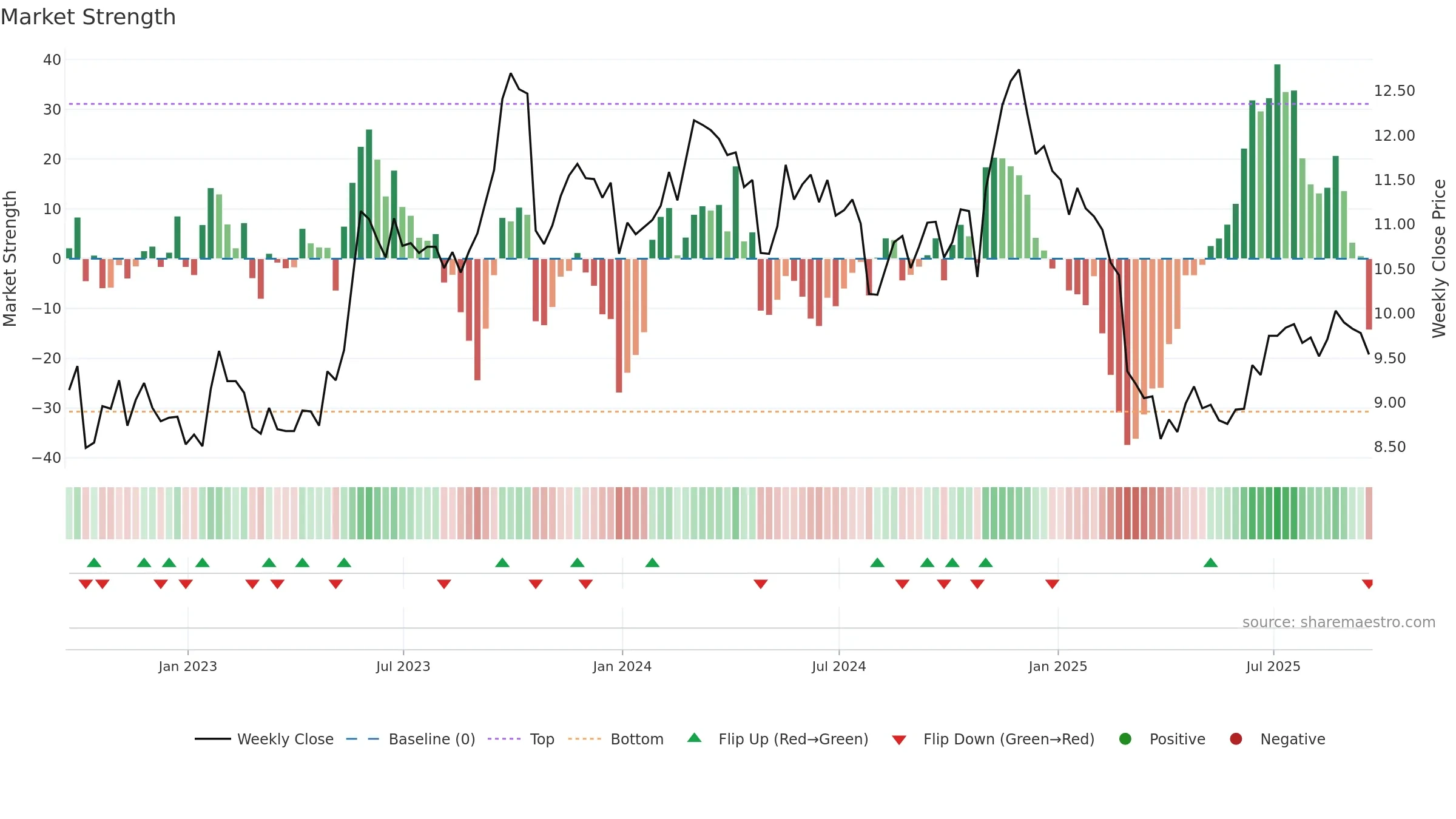 CCCS weekly Market Strength chart, closing 2025-09-19.