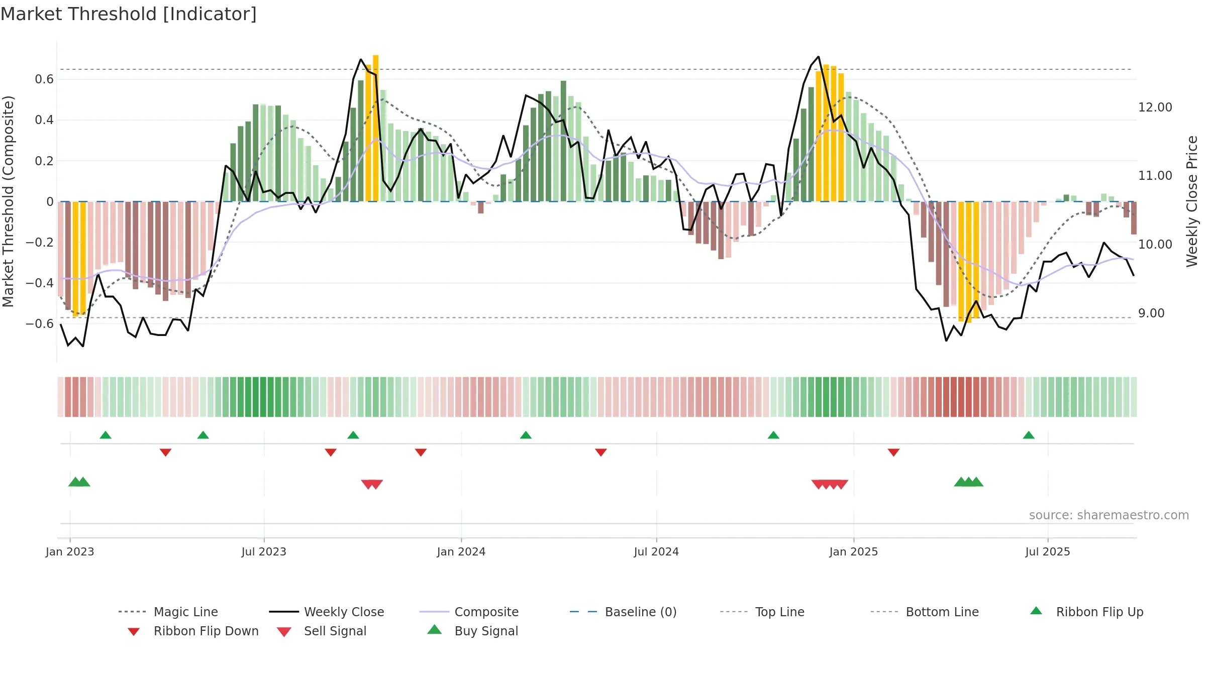 CCCS weekly Market Threshold chart, closing 2025-09-19.