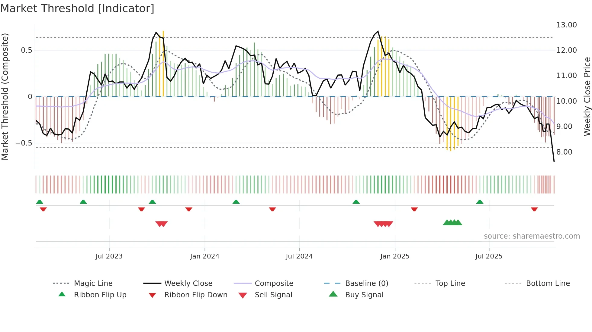 CCCS weekly Market Threshold chart