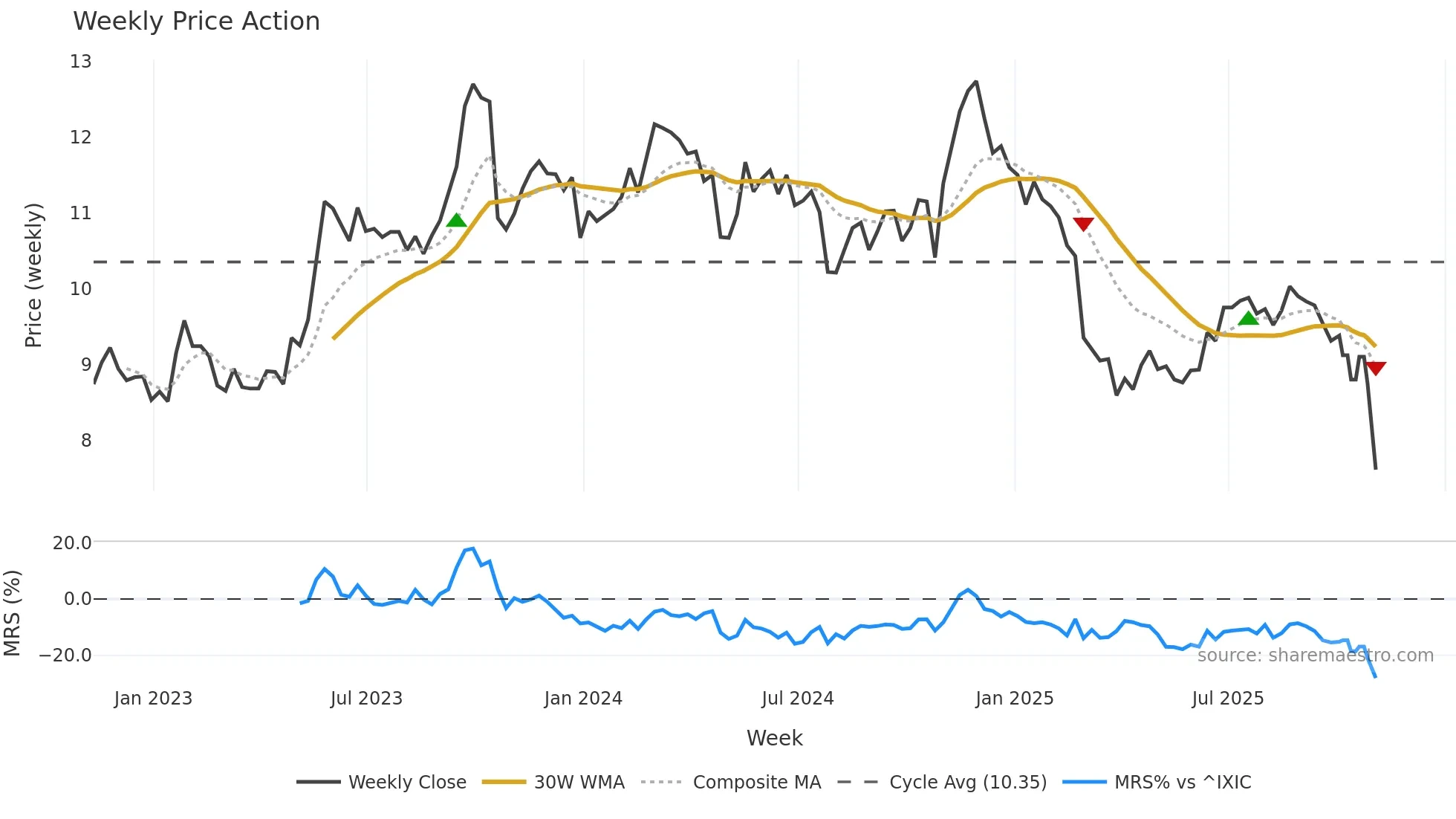 CCCS weekly Price Action chart, closing 2025-11-03