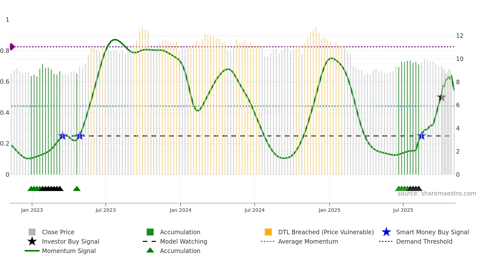 CCCS weekly Smart Money chart
