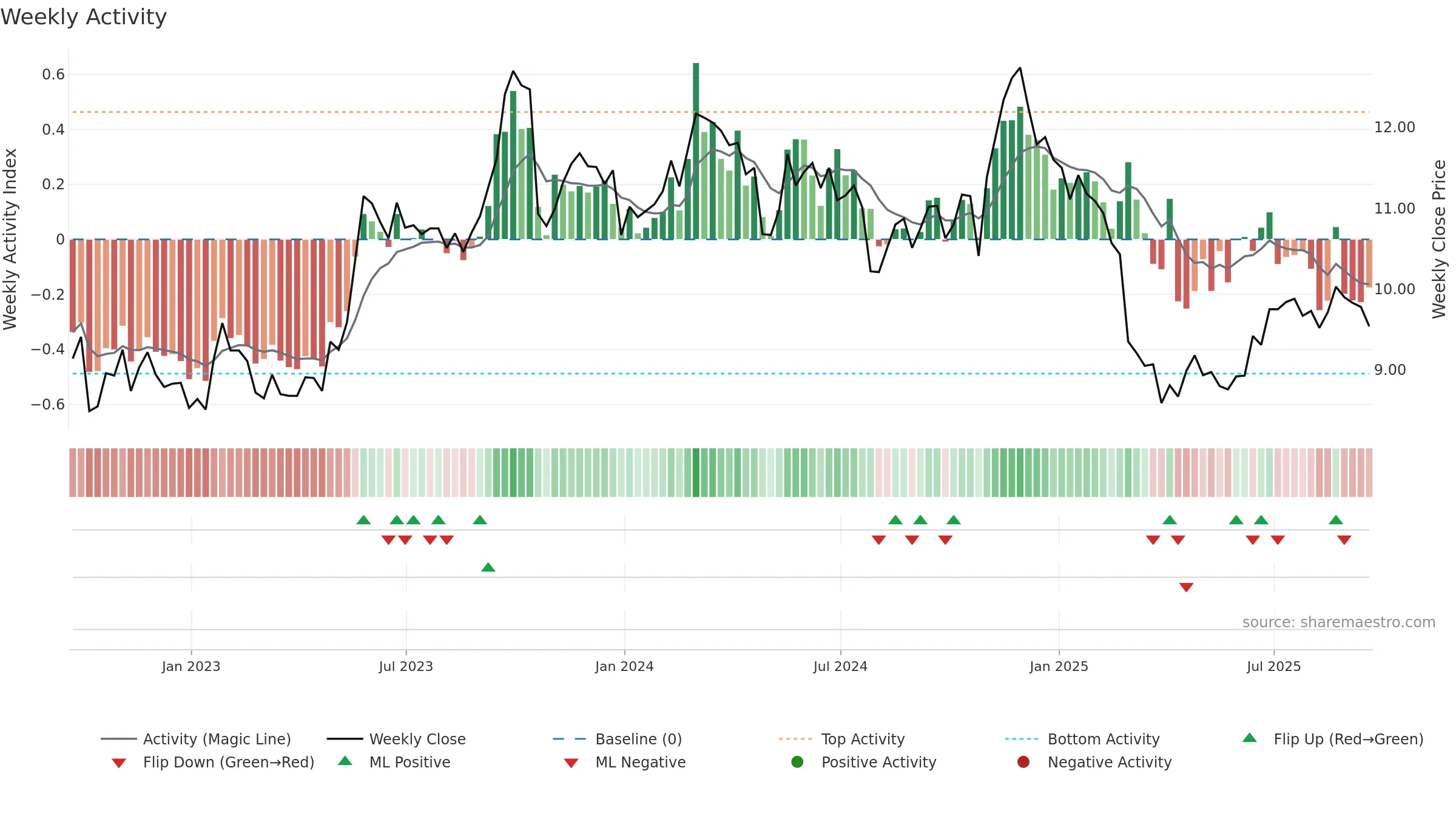 CCCS weekly Activity chart, closing 2025-09-19.