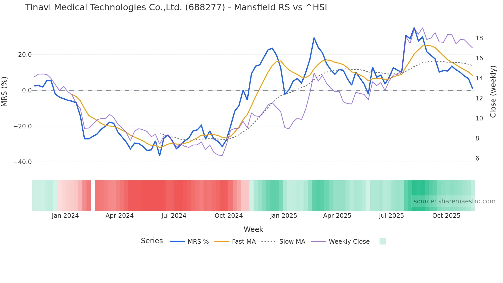 688277 Mansfield Relative Strength chart