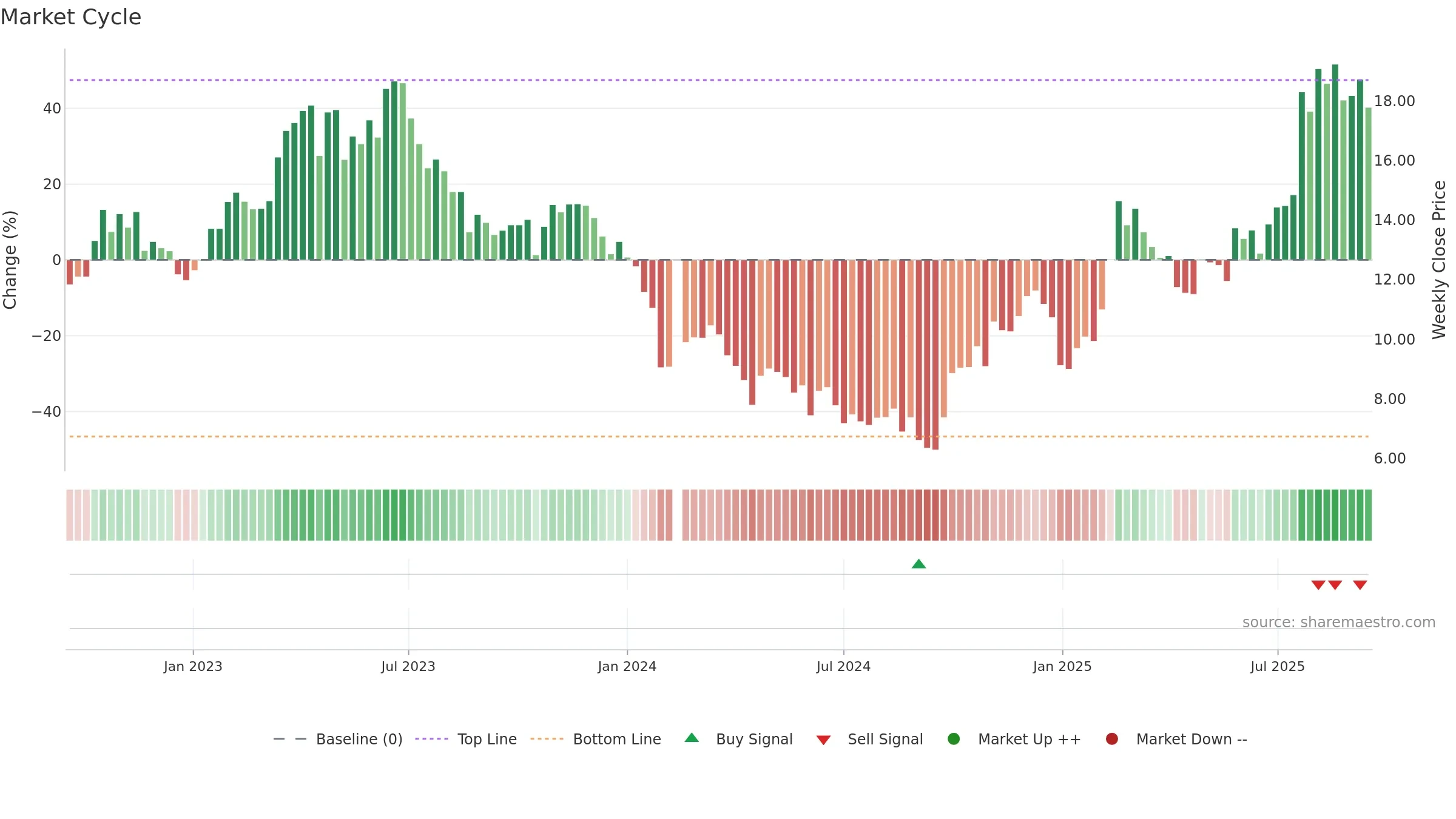 688277 weekly Market Cycle chart, closing 2025-09-15.