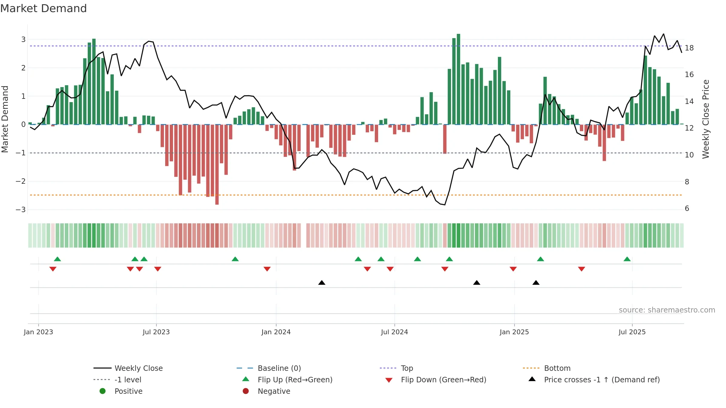 688277 weekly Market Demand chart, closing 2025-09-15.