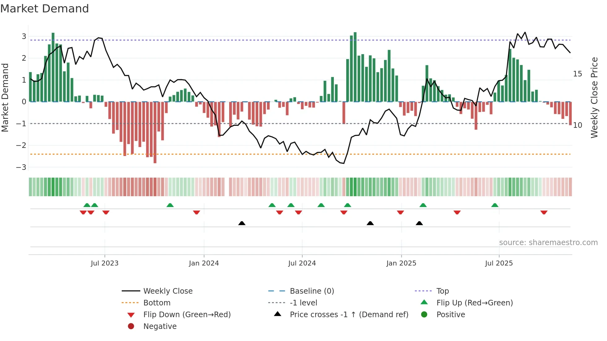 688277 weekly Market Demand chart