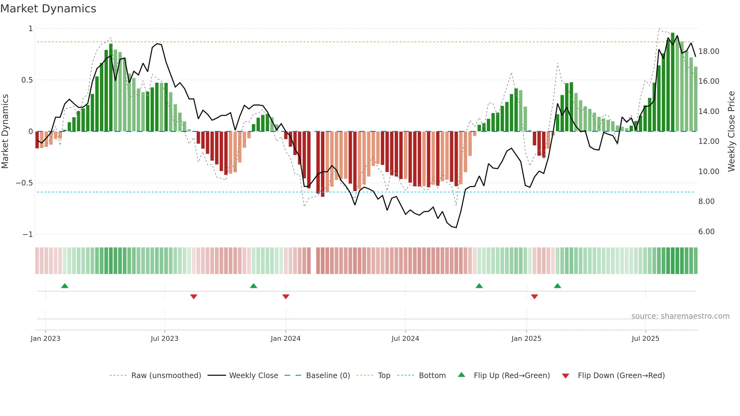 688277 weekly Market Dynamics chart, closing 2025-09-15.
