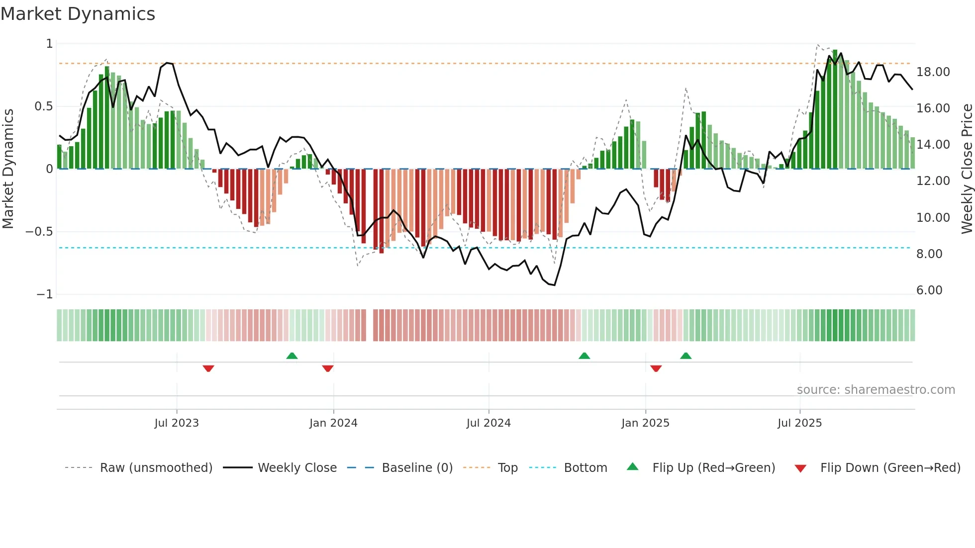 688277 weekly Market Dynamics chart