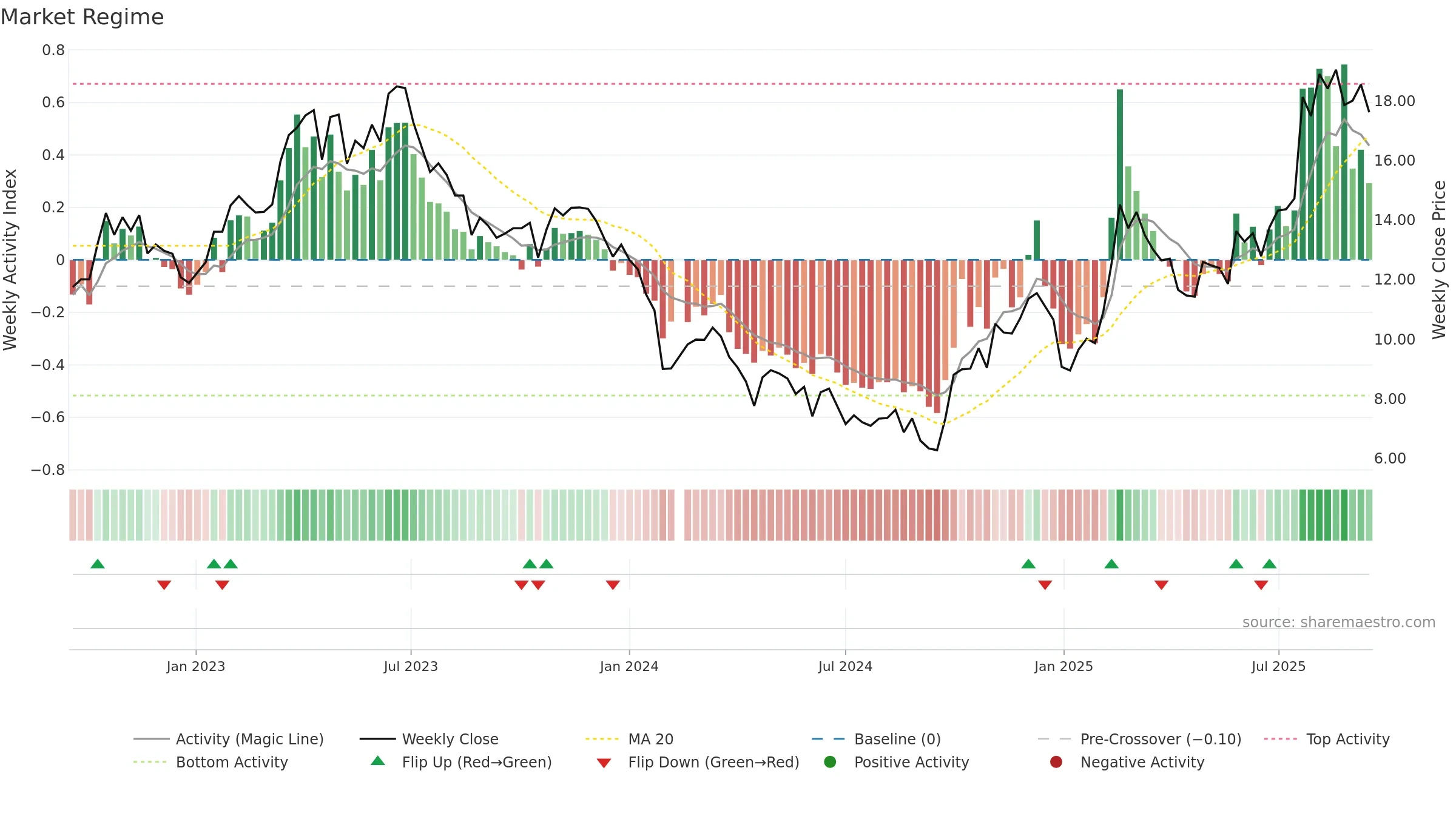 688277 weekly Market Snapshot chart, closing 2025-09-15.