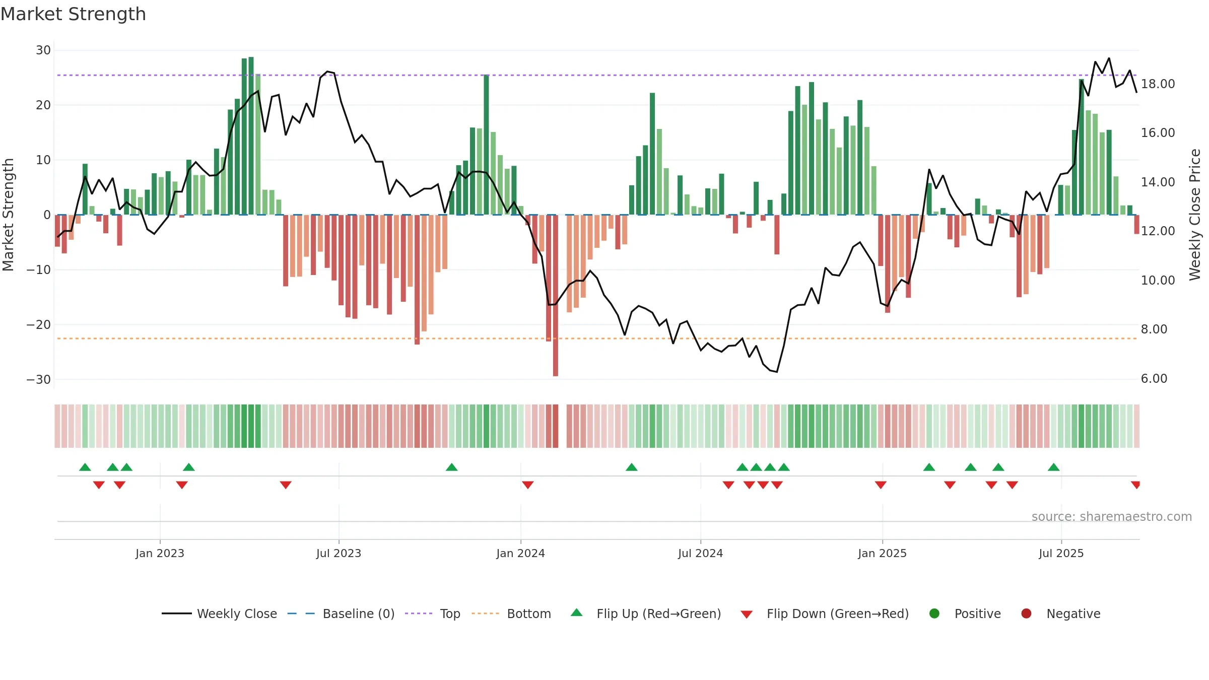 688277 weekly Market Strength chart, closing 2025-09-15.