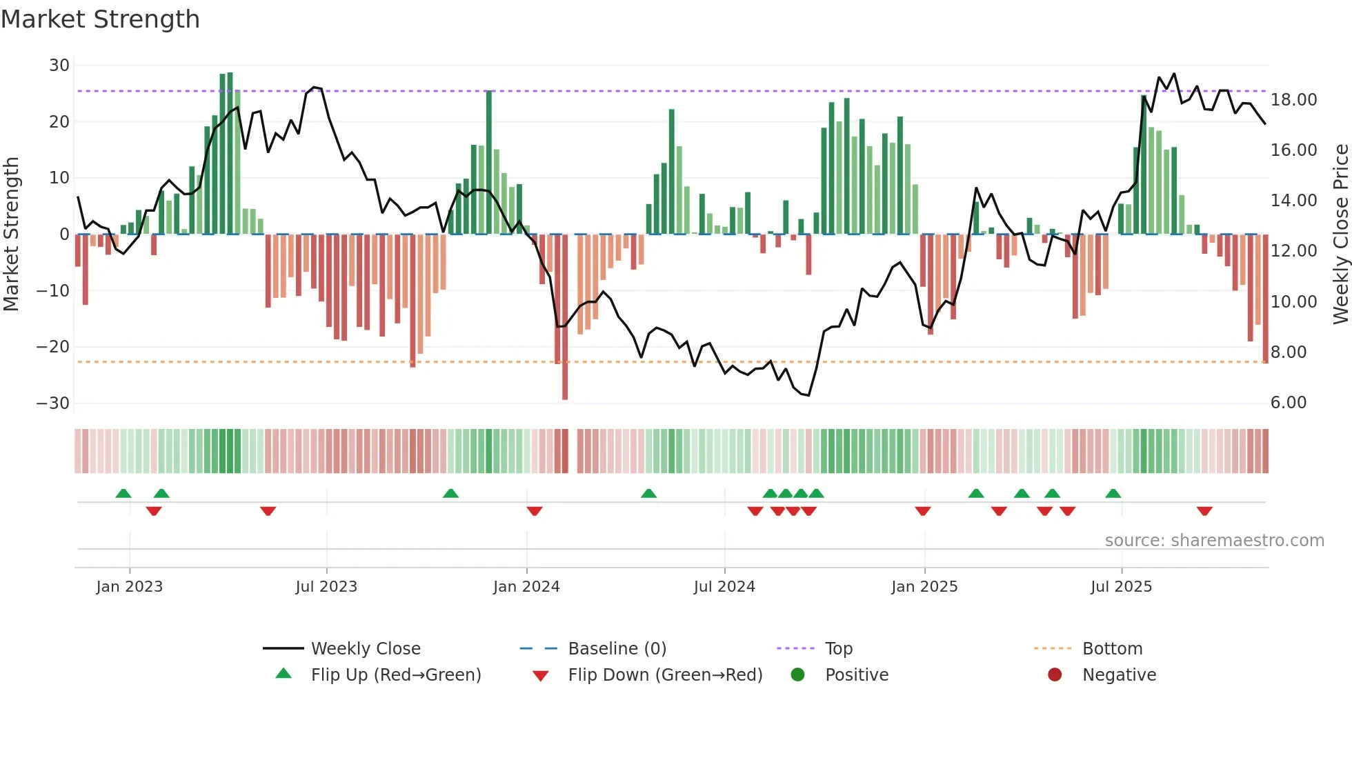 688277 weekly Market Strength chart