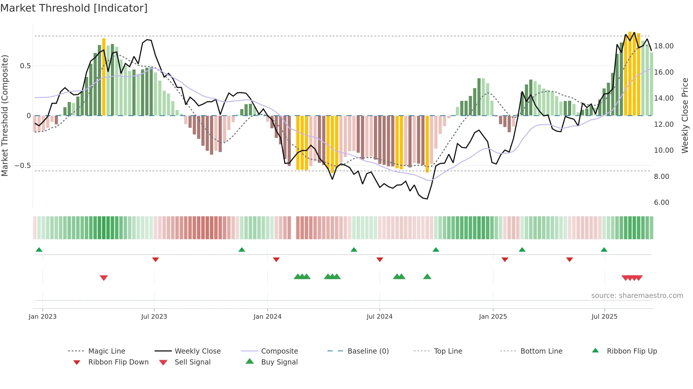 688277 weekly Market Threshold chart, closing 2025-09-15.