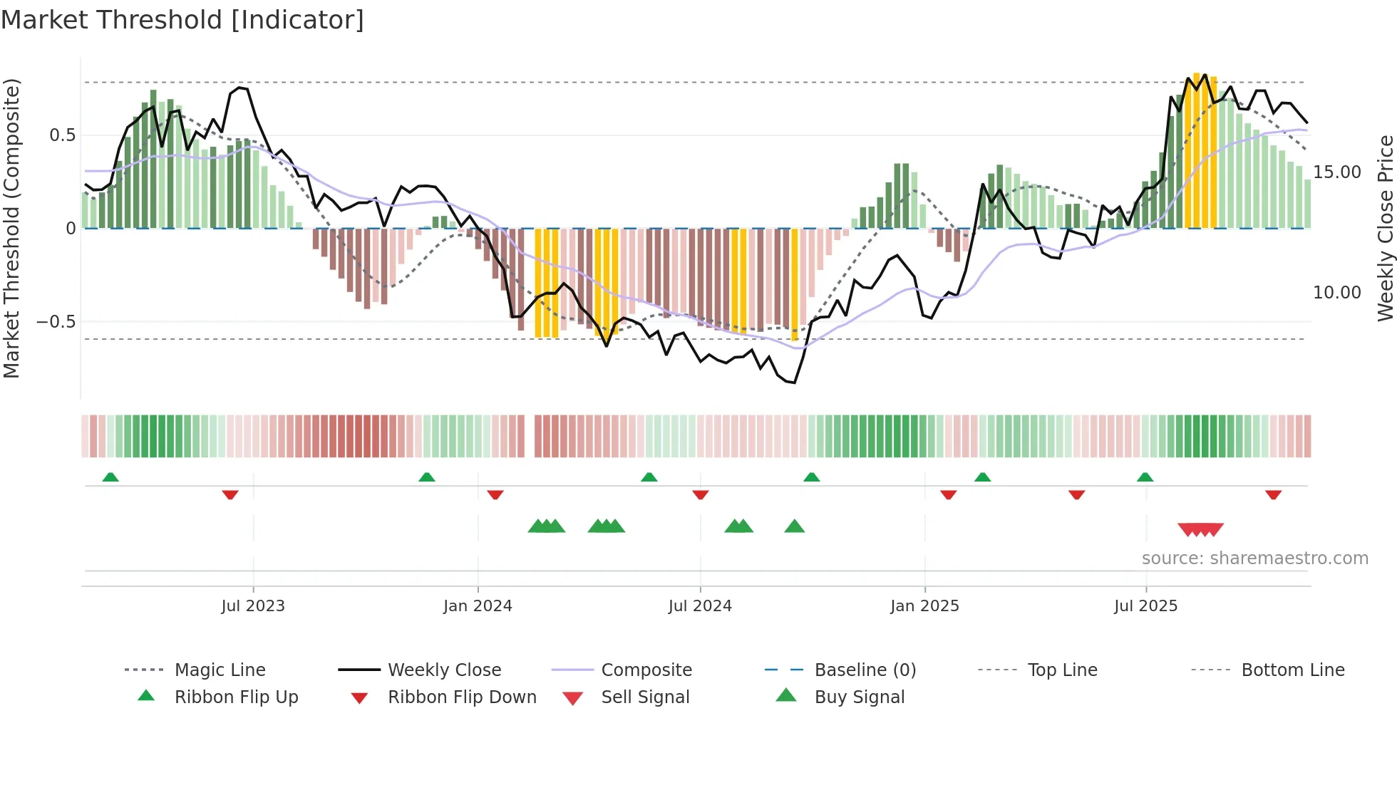 688277 weekly Market Threshold chart